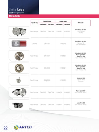 22
Light Weight Line
Linha Leve
Farol Principal
Lanterna
Farol Principal
Farol Principal
Farol Principal
Farol Principal
Farol Principal
CA540655
CA540653
CA540643
CA540656
CA540654
CA540644
0160597
0160679
0160677
0160598
0160680
0160678
Mitsubishi L200 2003
Farol Principal
(H4/H1)
Mitsubishi L200 2003
Lanterna Ré
com Retrorrefletor
Mitsubishi L200 2003
Pajero Sport 2004
Pajero TR4 2006
Farol Principal (H4)
Mitsubishi L200 2003
Pajero Sport 2004
Pajero TR4 2006
Farol Principal (H1)
Mitsubishi 2004
Conjunto Bloco
Optico H1
Pajero Sport 2007
Farol Principal (H4/H1)
Pajero TR4 2006
Farol Principal (H4/H1)
CA540257
CA540071
CA540593
CA5405593
0460278
0160686
0160691
0160765
Tipo de Peça
Código Original
Lado Esquerdo Lado EsquerdoLado Direito Lado Direito
Código Arteb
Aplicação
Mitsubishi
 
