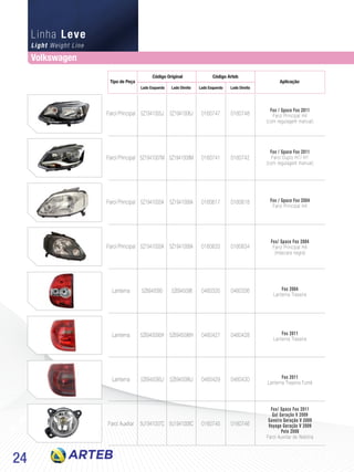 24
Farol Principal
Farol Principal
Farol Principal
Farol Principal
Lanterna
Lanterna
Lanterna
Farol Auxiliar
5Z1941005J
5Z1941007M
5Z1941005A
5Z1941005A
5Z6945095
5Z6945095H
5Z6945095J
5U1941007C
5Z1941006J
5Z1941008M
5Z1941006A
5Z1941006A
5Z6945096
5Z6945096H
5Z6945096J
5U1941008C
0160747
0160741
0160617
0160633
0460335
0460427
0460429
0160745
0160748
0160742
0160618
0160634
0460336
0460428
0460430
0160746
Fox / Space Fox 2011
Farol Principal H4
(com regulagem manual)
Fox / Space Fox 2011
Farol Duplo H7/ H1
(com regulagem manual)
Fox / Space Fox 2004
Farol Principal H4
Fox/ Space Fox 2004
Farol Principal H4
(máscara negra)
Fox 2004
Lanterna Traseira
Fox 2011
Lanterna Traseira
Fox 2011
Lanterna Traseira Fumê
Fox/ Space Fox 2011
Gol Geração V 2009
Saveiro Geração V 2009
Voyage Geração V 2009
Polo 2008
Farol Auxiliar de Neblina
Tipo de Peça
Código Original
Lado Esquerdo Lado EsquerdoLado Direito Lado Direito
Código Arteb
Aplicação
Light Weight Line
Linha Leve
Volkswagen
 