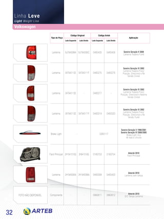 32
Saveiro Geração III 2002
Lanterna Traseira Freio/
Posição, Direcional e Ré
Versão Cristal
Saveiro Geração III 2002
Lanterna Traseira Freio/
Posição, Direcional e Neblina
Versão Cristal
Saveiro Geração III 2002
Lanterna Traseira Freio/
Posição, Direcional e Ré
Versão Fumê
Saveiro Geração II 1998/2001
Saveiro Geração III 2000/2005
Brake Light inlui
48 leds e chicote
Amarok 2010
Farol Principal
Amarok 2010
Lanterna sem tampa
Amarok 2010
S/C Tampa Lanterna
Saveiro Geração V 2008
Lanterna Traseira Fumê
Lanterna
Lanterna
Lanterna
Lanterna
Brake Light
Farol Principal
Lanterna
Componente
5U7945096A
5X7945112E
5X7945112E
5X7945112E
2H1941015G
2H1945095A
-
5U7945095C
5X7945111F
-
5X7945111F
2H941016G
2H1945096A
-
0460406
0460276
-
0460320
0160754
0460400
0960612
0460405
0460275
0460277
0460319
0160753
0460399
0960611FOTO NÃO DISPONÍVEL
- 0260117
Tipo de Peça
Código Original
Lado Esquerdo Lado EsquerdoLado Direito Lado Direito
Código Arteb
Aplicação
Light Weight Line
Linha Leve
Volkswagen
 