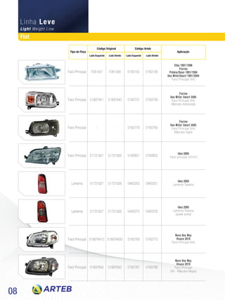 08
Light Weight Line
Fiat
Linha Leve
Farol Principal
Farol Principal
Farol Principal
Farol Principal
Lanterna
Lanterna
Farol Principal
Farol Principal
7081457
51897841
-
51731927
51731927
51731927
518978410
51897843
7081458
51897840
-
51731926
51731926
51731926
518978400
51897842
0160155
0160707
0160779
0160651
0460350
0460375
0160769
0160767
0160156
0160708
0160780
0160652
0460351
0460376
0160770
0160768
Elba 1991/1996
Fiorino
Prêmio/Duna 1991/1994
Uno Mille/Smart 1991/2004
Farol Principal (H4)
Fiorino
Uno Mille/ Smart 2005
Farol Principal (H4)
Máscara metalizada
Fiorino
Uno Mille/ Smart 2005
Farol Principal (H4)
Máscara negra
Idea 2005
Farol principal (H7/H1)
Idea 2005
Lanterna Traseira
Idea 2005
Lanterna Traseira
(grade preta)
Novo Uno Way
Vivace 2010
Farol Principal (H4)
Novo Uno Way
Vivace 2010
Farol Principal
(H4 - Máscara Negra)
Tipo de Peça
Código Original
Lado Esquerdo Lado EsquerdoLado Direito Lado Direito
Código Arteb
Aplicação
 
