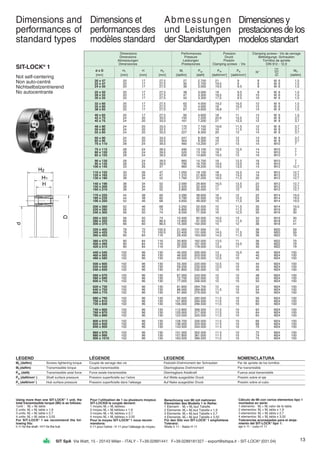 13SIT SpA Via Watt, 15 - 20143 Milan - ITALY - T+39.02891441 F+39.0289181327 - export@sitspa.it - SIT-LOCK®
(031.04)
20 x 47 20 17 27,5 27 2.700 21 9 8 M 6 1,5
22 x 47 20 17 27,5 30 2.700 19,5 9 8 M 6 1,5
24 x 50 20 17 27,5 36 3.000 19,5 9,5 8 M 6 1,5
25 x 50 20 17 27,5 38 3.000 19 9,5 8 M 6 1,5
28 x 55 20 17 27,5 47 3.300 18,5 9,5 10 M 6 1,5
30 x 55 20 17 27,5 50 3.300 17,5 9 5 10 M 6 1,5
32 x 60 20 17 27,5 63 4.000 19,2 10,5 12 M 6 1,5
35 x 60 20 17 27,5 70 4.000 18 10,5 12 M 6 1,5
38 x 65 20 17 27,5 87 4.600 18,8 11 14 M 6 1,5
40 x 65 20 17 27,5 92 4.600 18 11 14 M 6 1,5
42 x 75 24 20 33,5 150 7.200 22,6 12,5 12 M 8 3,7
45 x 75 24 20 33,5 161 7.200 21 12,5 12 M 8 3,7
48 x 80 24 20 33,5 170 7.100 19,6 11,5 12 M 8 3,7
50 x 80 24 20 33 5 177 7.100 19 11,5 12 M 8 3,7
55 x 85 24 20 33,5 227 8.300 20 13 14 M 8 3,7
60 x 90 24 20 33,5 247 8.300 18 12 14 M 8 3,7
65 x 95 24 20 33,5 304 9.300 19 13 16 M 8 3,7
70 x 110 28 24 39,5 460 13.200 21 13 14 M10 7
75 x 115 28 24 39,5 490 13.100 19,5 12,5 14 M10 7
80 x 120 28 24 39,5 520 13.100 18 12 14 M10 7
85 x 125 28 24 39,5 630 14.800 19,5 13 16 M10 7
90 x 130 28 24 39,5 660 14.700 18 12,5 16 M10 7
95 x 135 28 24 39,5 790 16.700 19,5 13,5 18 M10 7
100 x 145 33 26 47 960 19.200 19,5 13,5 14 M12 12,7
110 x 155 33 26 47 1.050 19.100 18 12,5 14 M12 12,7
120 x 165 33 26 47 1.310 21.800 18,5 13,5 16 M12 12,7
130 x 180 38 34 52 1.760 27.200 16,5 11,5 20 M12 12,7
140 x 190 38 34 52 2.090 29.800 16,5 12,5 22 M12 12,7
150 x 200 38 34 52 2.420 32.400 17 12,5 24 M12 12,7
160 x 210 38 34 52 2.800 35.000 17 13 26 M12 12,7
170 x 225 44 38 60 3.280 38.600 16 12 22 M14 19,5
180 x 235 44 38 60 3.780 42.000 16,5 12,5 24 M14 19,5
190 x 250 52 46 68 4.650 49.000 15 11,5 28 M14 19,5
200 x 260 52 46 68 5.250 52.500 15 11,5 30 M14 19,5
220 x 285 56 50 74 6.800 62.000 15 11,5 26 M16 30
240 x 305 56 50 74 8.550 71.500 16 12,5 30 M16 30
260 x 325 56 50 74 10.400 80.000 16,5 13 34 M16 30
280 x 355 66 60 86,5 12.800 91.500 14,5 11,5 32 M18 41
300 x 375 66 60 86,5 15.300 102.000 15 12 36 M18 41
320 x 405 78 72 100,5 21.000 131.000 15 12 36 M20 59
340 x 425 78 72 100,5 22.400 131.000 14,5 11,5 36 M20 59
360 x 455 90 84 116 29.400 163.000 14,5 11,5 36 M22 79
380 x 475 90 84 116 30.800 162.000 13,5 11 36 M22 79
400 x 495 90 84 116 32.200 161.000 13 10,5 36 M22 79
420 x 515 90 84 116 37.000 178.000 13,5 11 40 M22 79
440 x 545 102 96 130 45.000 205.000 13 10,5 40 M24 100
460 x 565 102 96 130 46.500 203.000 12,5 10 40 M24 100
480 x 585 102 96 130 50.500 215.000 12,5 10 42 M24 100
500 x 605 102 96 130 55.300 220.000 12,5 10 44 M24 100
520 x 630 102 96 130 59.200 230.000 12,5 10 45 M24 100
540 x 650 102 96 130 61.800 232.000 12 10 45 M24 100
560 x 670 102 96 130 67.000 243.000 12 10 48 M24 100
580 x 690 102 96 130 72.700 252.000 12 10 50 M24 100
600 x 710 102 96 130 77.000 256.500 12 10 50 M24 100
620 x 730 102 96 130 81.800 264.700 12 10 52 M24 100
640 x 750 102 96 130 86.000 269.800 11,5 10 54 M24 100
660 x 770 102 96 130 91.900 279.000 12 10 56 M24 100
680 x 790 102 96 130 95.500 282.000 11,5 10 56 M24 100
700 x 810 102 96 130 101.800 294.500 11,5 10 60 M24 100
720 x 830 102 96 130 106.000 296.500 11,5 10 60 M24 100
740 x 850 102 96 130 112.800 306.500 11,5 10 62 M24 100
760 x 870 102 96 130 120.000 317.000 11,5 10 64 M24 100
780 x 890 102 96 130 123.500 320.500 11,5 10 65 M24 100
800 x 910 102 96 130 128.700 326.000 11,5 10 66 M24 100
820 x 930 102 96 130 136.000 333.000 11 5 10 68 M24 100
840 x 950 102 96 130 143.500 344.500 11 5 10 70 M24 100
860 x 970 102 96 130 151.000 352.500 11 5 10 72 M24 100
880 x 990 102 96 130 157.800 361.000 11 5 10 74 M24 100
900 x 1010 102 96 130 163.500 366.500 11,5 10 75 M24 100
Dimensions and
performances of
standard types
SIT-LOCK®
1
Not self-centering
Non auto-centré
Nichtselbstzentrierend
No autocentrante
Dimensions
Dimensions
Abmessungen
Dimensiones
Performances
Pressure
Leistungen
Prestaciones
Pression
Druck
Presión
Clamping screws - Vis
Clamping screws - Vis de serrage
Befestigungs -Schrauben
Tornillos de apriete
DIN 912 - 12,9
d x D
[mm]
H1
[mm]
H
[mm]
H2
[mm]
Mt
[daNm]
Pax
[daN]
PW
[daN/mm2
]
PN
[daN/mm2
]
N°
size
type
Typ
tipo
MS
[daNm]
LEGEND LÉGENDE LEGENDE NOMENCLATURA
Ms (daNm) Screws tightening torque Couple de serrage des vis Festzieh-Drehmoment der Schrauben Par de apriete de los tornillos
Mt (daNm) Transmissible torque Couple transmissible Übertragbares Drehmoment Par transmisible
Pax (daN) Transmissible axial force Force axiale transmissible Übertragbare Axialkraft Fuerza axial transmisible
Pw (daN/mm2
) Shaft surface pressure Pression superficielle sur l’arbre Auf Welle ausgeübter Druck Presión sobre el eje
Pn (daN/mm2
) Hub surface pressure Pression superficielle dans l’alésage Auf Nabe ausgeübter Druck Presión sobre el cubo
Using more than one SIT-LOCK®
1 unit, the
total transmissible torque (Mt) is as follows:
1unit : Mt = Mt table
2 units: Mt = Mt table x 1,9
3 units: Mt = Mt table x 2,7
4 units: Mt = Mt table x 3,55
For SIT-LOCK®
1 we recommend the fol-
lowing fits:
h 11 for the shaft - H11 for the hub
Pour l’utilisation de 1 ou plusieurs moyeux
SIT-LOCK® le couple devient:
1 moyeu Mt = Mt tableau
2 moyeu Mt = Mt tableau x 1,9
3 moyeu Mt = Mt tableau x 2,7
4 moyeu Mt = Mt tableau x 3,55
Pour le moyeu SIT-LOCK®
1 nous recom-
mandons:
h 11 pour l’arbre - H 11 pour l’alésage du moyeu
Berechnung von Mt mit mehreren
Elementen des Modells 1 in Reihe:
1 Element : Mt = Mt laut Tabelle
2 Elemente: Mt = Mt laut Tabelle x 1,9
3 Elemente: Mt = Mt laut Tabelle x 2,7
4 Elemente: Mt = Mt laut Tabelle x 3,55
Für den Sitz von SIT-LOCK®
1 empfohlene
Toleranz:
Welle h 11 - Nabe H 11
Cálculo de Mt con varios elementos tipo 1
montados en serie:
1 elemento: Mt = Mt valor de la tabla
2 elementos: Mt = Mt tabla x 1,9
3 elementos: Mt = Mt tabla x 2,7
4 elementos: Mt = Mt tabla x 3,55
Tolerancias aconsejadas para el aloja-
miento del SIT-LOCK®
tipo 1:
eje h 11 - cubo H 11
Dimensions et
performances des
modèles standard
Abmessungen
und Leistungen
der Standardtypen
Dimensionesy
prestacionesdelos
modelosstandart
 