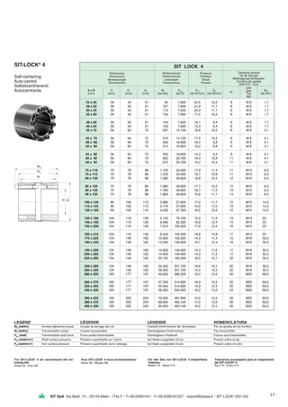 H2
H1
H
d
D
17SIT SpA Via Watt, 15 - 20143 Milan - ITALY - T+39.02891441 F+39.0289181327 - export@sitspa.it - SIT-LOCK®
(031.04)
Dimensions
Dimensions
Abmessungen
Dimensiones
Clamping screws
Vis de serrage
Befestigungs-Schrauben
Tornillos de apriete
DIN 912 - 12.9
SIT-LOCK®
4
Self-centering
Auto-centré
Selbstzentrierend
Autocentrante
LEGEND LÉGENDE LEGENDE NOMENCLATURA
MS (daNm) Screws tightening torque Couple de serrage des vis Festzieh-Drehmoment der Schrauben Par de apriete de los tornillos
Mt (daNm) Transmissible torque Couple transmissible Übertragbares Drehmoment Par transmisible
Pax (daN) Transmissible axial force Force axiale transmissible Übertragbare Axialkraft Fuerza axial transmisible
PW (daN/mm2
) Shaft surface pressure Pression superficielle sur l’arbre Auf Welle ausgeübter Druck Presión sobre el eje
PN (daN/mm2
) Hub surface pressure Pression superficielle dans l’alésage Auf Nabe ausgeübter Druck Presión sobre el cubo
For SIT-LOCK®
4 we recommend the fol-
lowing fits:
Shaft h8 - Hub H8
Pour SIT-LOCK®
4 nous recommandons:
Arbre h8 - Moyeu H8
Für den Sitz von SIT-LOCK®
4 empfohlene
Toleranz:
Welle h 8 - Nabe H 8
Tolerancia aconsejada para el alojamiento
del SIT-LOCK®
4:
Eje h 8 - Cubo H 8
25 x 50 39 45 51 95 7.600 24,5 12,2 8 M 6 1,7
28 x 55 39 45 51 107 7.600 21,9 11,1 8 M 6 1,7
30 x 55 39 45 51 115 7.600 20,4 11,1 8 M 6 1,7
35 x 60 39 45 51 134 7.600 17,5 10,2 8 M 6 1,7
38 x 65 39 45 51 145 7.600 16,1 9,4 8 M 6 1,7
40 x 65 39 45 51 153 7.600 15,3 9,4 8 M 6 1,7
42 x 75 56 64 72 297 14.100 18,8 10,5 8 M 8 4,1
45 x 75 56 64 72 315 14.100 17,5 10,5 9 M 8 4,1
48 x 80 56 64 72 400 16.600 16,4 9,8 9 M 8 4,1
50 x 80 56 64 72 415 16.600 15,2 9,8 9 M 8 4,1
55 x 85 56 64 72 455 16.600 14,3 9,3 9 M 8 4,1
60 x 90 56 64 72 620 20.700 16,4 10,9 11 M 8 4,1
65 x 95 56 64 72 675 20.700 15,2 10,4 11 M 8 4,1
70 x 110 70 78 88 1.155 33.000 17,9 11,4 11 M10 8,3
75 x 115 70 78 88 1.235 33.000 16,7 10,9 11 M10 8,3
80 x 120 70 78 88 1.580 39.600 18,8 12,5 12 M10 8,3
85 x 125 70 78 88 1.680 39.600 17,7 12,0 12 M10 8,3
90 x 130 70 78 88 1.780 39.600 16,7 11,5 13 M10 8,3
95 x 135 70 78 88 1.800 39.600 15,8 11,1 13 M10 8,3
100 x 145 90 100 112 2.880 57.600 17,0 11,7 12 M12 14,5
110 x 155 90 100 112 3.170 57.600 15,5 11,0 13 M12 14,5
120 x 165 90 100 112 4.030 67.300 16,5 12,0 15 M12 14,5
130 x 180 104 116 130 5.140 79.100 15,5 11,2 13 M14 23
140 x 190 104 116 130 6.460 92.300 16,8 12,4 15 M14 23
150 x 200 104 116 130 7.910 105.500 17,9 13,5 16 M14 23
160 x 210 104 116 130 8.440 105.500 16,8 12,8 17 M14 23
170 x 225 134 146 162 10.900 128.300 14,9 11,3 15 M16 35,5
180 x 235 134 146 162 13.200 146.600 16,1 12,4 16 M16 35,5
190 x 250 134 146 162 13.900 146.600 15,3 11,6 17 M16 35,5
200 x 260 134 146 162 14.650 146.600 14,5 11,2 17 M16 35,5
220 x 285 134 146 162 20.150 183.300 16,5 12,7 20 M16 35,5
240 x 305 134 146 162 24.200 201.700 16,6 13,1 22 M16 35,5
260 x 325 134 146 162 26.200 201.700 15,4 12,3 22 M16 35,5
280 x 355 165 177 197 40.000 286.200 16,4 13,0 20 M20 69,0
300 x 375 165 177 197 47.200 314.800 16,9 13,5 22 M20 69,0
320 x 405 165 177 197 50.350 314.800 15,8 12,5 22 M20 69,0
340 x 425 165 177 197 58.350 343.400 16,2 13,0 24 M20 69,0
360 x 455 190 202 224 70.500 391.800 15,2 12,0 22 M22 93,0
380 x 475 190 202 224 88.000 463.100 17,0 13,6 26 M22 93,0
400 x 495 190 202 224 92.600 463.100 16,2 13,1 26 M22 93,0
d x D
[mm]
H
[mm]
H1
[mm]
H2
[mm] N°
MS
[da Nm]
size
type
Typ
tipo
Mt
[da Nm]
Pax
[da N]
PW
[da N/mm2
]
PN
[da N/mm2
]
Performances
Performances
Leistungen
Prestaciones
Pressure
Pression
Druck
Presión
SIT LOCK 4
 