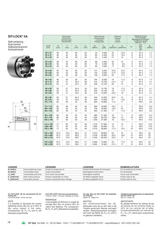 18 SIT SpA Via Watt, 15 - 20143 Milan - ITALY - T+39.02891441 F+39.0289181327 - export@sitspa.it - SIT-LOCK®
(031.04)
20 x 47 48 42 29 26 54 5.400 25 10,5 6 M 6 1,7
22 x 47 48 42 29 26 60 5.400 23 10,5 6 M 6 1,7
24 x 50 48 42 29 26 65 5.400 21 10 6 M 6 1,7
25 x 50 48 42 29 26 68 5.400 20 10 6 M 6 1,7
28 x 55 48 42 29 26 76 5.400 18 9,5 6 M 6 1,7
30 x 55 48 42 29 26 82 5.400 17 9,5 6 M 6 1,7
32 x 60 48 42 29 26 131 8.200 23,5 12,5 9 M 6 1,7
35 x 60 48 42 29 26 144 8.200 21,5 12,5 9 M 6 1,7
38 x 65 48 42 29 26 156 8.200 20 11,5 9 M 6 1,7
40 x 65 48 42 29 26 164 8.200 19 11,5 9 M 6 1,7
42 x 75 59 51 34,4 30 213 10.100 21,5 12 6 M 8 4,1
45 x 75 59 51 34,4 30 228 10.100 20 12 6 M 8 4,1
48 x 80 59 51 34,4 30 243 10.100 19 11,5 6 M 8 4,1
50 x 80 59 51 34,4 30 253 10.100 18 11,5 6 M 8 4,1
55 x 85 59 51 34,4 30 418 15.200 24,5 16 9 M 8 4,1
60 x 90 59 51 34,4 30 456 15.200 22,5 15 9 M 8 4,1
65 x 95 59 51 34,4 30 494 15.200 21 14,5 9 M 8 4,1
70 x 110 66 56 45 40 650 18.600 17,5 11 7 M10 8,3
75 x 115 66 56 45 40 900 18.600 16,5 11 7 M10 8,3
80 x 120 66 56 45 40 740 18.600 15,5 10 7 M10 8,3
85 x 125 66 56 45 40 900 21.300 17 11,5 8 M10 8,3
90 x 130 66 56 45 40 960 21.300 16 11 8 M10 8,3
95 x 135 66 56 45 40 1.260 26.700 18,5 13 10 M10 8,3
100 x 145 77 65 52 46 1.330 27.000 16 10,5 7 M12 14,5
110 x 155 77 65 52 46 1.470 27.000 14 10 7 M12 14,5
120x 165 77 65 52 46 1.840 30.900 15 11 8 M12 14,5
130 x 180 77 65 52 46 2.510 38.800 17,5 12,5 10 M12 14,5
140 x 190 87,5 73,5 58,5 51 4.015 58.600 22 16 11 M14 23
150 x 200 87,5 73,5 58,5 51 4.700 63.900 22,5 16,5 12 M14 23
160 x 210 87,5 73,5 58,5 51 5.430 69.200 22,5 17 13 M14 23
170 x 225 87,5 73,5 58,5 51 6.300 74.600 23 17,5 14 M14 23
180 x 235 87,5 73,5 58,5 51 6.600 74.600 21,5 17 14 M14 23
Dimensions
Dimensions
Abmessungen
Dimensiones
Performances
Performances
Leistungen
Prestaciones
Pressure
Pression
Druck
Presión
Clamping screws
Vis de serrage
Befestigung-Schrauben
Tornillos de apriete
DIN 912 - 12.9
d x D
[mm]
Ht
[mm]
H
[mm]
H1
[mm]
H2
[mm]
Mt
[daNm]
Pax
[daN]
PW
[daN/mm2
]
PN
[daN/mm2
] N°
size
type
Typ
tipo
Ms
[daNm]
SIT-LOCK®
5A
Self-centering
Auto-centré
Selbstzentrierend
Autocentrante
LEGEND LÉGENDE LEGENDE NOMENCLATURA
Ms (daNm) Screws tightening torque Couple de serrage des vis Festzieh-Drehmoment der Schrauben Par de apriete de los tornillos
Mt (daNm) Transmissible torque Couple transmissible Übertragbares Drehmoment Par transmisible
Pax (daN) Transmissible axial force Force axiale transmissible Übertragbare Axialkraft Fuerza axial transmisible
Pw (daN/mm2) Shaft surface pressure Pression superficielle sur l’arbre Auf Welle ausgeübter Druck Presión sobre el eje
Pn (daN/mm2) Hub surface pressure Pression superficielle dans l’alésage Auf Nabe ausgeübter Druck Presión sobre el cubo
For SIT-LOCK®
5A we recommend the fol-
lowing fits:
h 8 for the shaft - H 8 for the hub
NOTE
It is possible to decrease the screws
tightening torque (MS) by up to 40% of
the value stated in the table.
Consequently, Mt, Pax, PW and PN will
decrease proportionally.
Pour SIT-LOCK®
5A nous recommandons:
h 8 pour l’arbre - H 8 pour l’alésage du moyeu
REMARQUE
Il est possible de diminuer le couple de
serrage (MS) des vis jusqu’à 40% du
valeur des tableaux. Par conséquent,
Mt, Pax, PW et PN diminueront en proportion.
Für den Sitz von SIT-LOCK®
5A empfohle-
ne Toleranz:
Welle h 8 - Nabe H 8
WICHTIG
Der Drehmomentswert der MS-
Schrauben kann bis zu 40% des in der
Tabelle genannten Wertes verringert
werden. Dementsprechend verringern
sich auch die Werte, Mt, Pax, PW und PN
im gleichen Verhältnis.
Tolerancia aconsejada para el alojamiento
del SIT-LOCK®
5A:
Eje h 8 - Cubo H 8
IMPORTANTE
Es posible disminuir los valores de par
de apriete de los tornillos hasta un
40% de los valores de la table.
Consecuentementes los valores Mt,
Pax, PW y PN disminuyen proporcional-
mente.
 