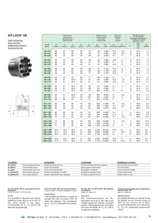 19SIT SpA Via Watt, 15 - 20143 Milan - ITALY - T+39.02891441 F+39.0289181327 - export@sitspa.it - SIT-LOCK®
(031.04)
20 x 47 48 42 29 26 53 33 3.360 15,5 6,5 6 M 6 1,7
22 x 47 48 42 29 26 53 37 3.360 14,5 6,5 6 M 6 1,7
24 x 50 48 42 29 26 56 40 3.360 14 6 6 M 6 1,7
25 x 50 48 42 29 26 56 42 3.360 12,5 6 6 M 6 1,7
28 x 55 48 42 29 26 61 47 3.360 11 6 6 M 6 1,7
30 x 55 48 42 29 26 61 51 3.360 10,5 6 6 M 6 1,7
32 x 60 48 42 29 26 66 81 5.100 14,5 8 9 M 6 1,7
35 x 60 48 42 29 26 66 89 5.100 13,5 8 9 M 6 1,7
38 x 65 48 42 29 26 71 97 5.100 12,5 7 9 M 6 1,7
40 x 65 48 42 29 26 71 102 5.100 12 7 9 M 6 1,7
42 x 75 59 51 34,4 30 81 132 6.280 13,5 7,5 6 M 8 4,1
45 x 75 59 51 34,4 30 81 141 6.280 12,5 7,5 6 M 8 4,1
48 x 80 59 51 34,4 30 86 151 6.280 12 7 6 M 8 4,1
50 x 80 59 51 34,4 30 86 157 6.280 11 7 6 M 8 4,1
55 x 85 59 51 34,4 30 91 260 9.460 15 10 9 M 8 4,1
60 x 90 59 51 34,4 30 96 283 9.460 14 9,5 9 M 8 4,1
65 x 95 59 51 34,4 30 102 307 9.460 13 9 9 M 8 4,1
70 x 110 66 56 45 40 117 400 11.600 11 7 7 M10 8,3
75 x 115 66 56 45 40 122 430 11.600 10 6,5 7 M10 8,3
80 x 120 66 56 45 40 127 460 11.600 10 6,5 7 M10 8,3
85 x 125 66 56 45 40 132 560 13.300 10,5 7 8 M10 8,3
90 x 130 66 56 45 40 137 600 13.300 10 7 8 M10 8,3
95 x 135 66 56 45 40 142 790 16.680 11,5 8 10 M10 8,3
100 x 145 77 65 52 46 153 847 16.900 10 6,5 7 M12 14,5
110 x 155 77 65 52 46 163 920 16.900 9 6,5 7 M12 14,5
120 x 165 77 65 52 46 173 1.160 19.300 9 7 8 M12 14,5
130 x 180 77 65 52 46 188 1.570 24.200 11 8 10 M12 14,5
140 x 190 87,5 73,5 58,5 51 199 2.530 36.600 13,5 10 11 M14 23
150 x 200 87,5 73,5 58,5 51 209 2.950 39.900 14 10,5 12 M14 23
160 x 210 87,5 73,5 58,5 51 219 3.190 43.200 14 11 13 M14 23
170 x 225 87,5 73,5 58,5 51 234 3.950 46.600 14,5 11 14 M14 23
180 x 235 87,5 73,5 58,5 51 244 4.150 46.600 13,5 10,5 14 M14 23
Dimensions
Dimensions
Abmessungen
Dimensiones
Performances
Performances
Leistungen
Prestaciones
Pressure
Pression
Druck
Presión
Clamping screws
Vis de serrage
Befestigung-Schrauben
Tornillos de apriete
DIN 912 - 12.9
d x D
[mm]
Ht
[mm]
H
[mm]
H1
[mm]
H2
[mm]
Mt
[daNm]
Pax
[daN]
PW
[daN/mm2
]
PN
[daN/mm2
] N°
size
type
Typ
tipo
Ms
[daNm]
E
[mm]
SIT-LOCK®
5B
Self-centering
Auto-centré
Selbstzentrierend
Autocentrante
LEGEND LÉGENDE LEGENDE NOMENCLATURA
Ms (daNm) Screws tightening torque Couple de serrage des vis Festzieh-Drehmoment der Schrauben Par de apriete de los tornillos
Mt (daNm) Transmissible torque Couple transmissible Übertragbares Drehmoment Par transmisible
Pax (daN) Transmissible axial force Force axiale transmissible Übertragbare Axialkraft Fuerza axial transmisible
Pw (daN/mm2) Shaft surface pressure Pression superficielle sur l’arbre Auf Welle ausgeübter Druck Presión sobre el eje
PN (daN/mm2) Hub surface pressure Pression superficielle dans l’alésage Auf Nabe ausgeübter Druck Presión sobre el cubo
For SIT-LOCK®
5B we recommend the fol-
lowing fits:
h 8 for the shaft - H 8 for the hub
NOTE
It is possible to decrease the screws
tightening torque (MS) by up to 40% of
the value stated in the table.
Consequently, Mt, Pax, PW and PN will
decrease proportionally.
Pour SIT-LOCK®
5B nous recommandons:
h 8 pour l’arbre - H 8 pour l’alésage du moyeu
REMARQUE
Il est possible de diminuer le couple de
serrage (MS) des vis jusqu’à 40% du
valeur des tableaux. Par conséquent,
Mt, Pax, PW et PN diminueront en propor-
tion.
Für den Sitz von SIT-LOCK®
5B empfohle-
ne Toleranz:
Welle h 8 - Nabe H 8
WICHTIG
Der Drehmomentswert der MS-
Schrauben kann bis zu 40% des in der
Tabelle genannten Wertes verringert
werden. Dementsprechend verringern
sich auch die Werte, Mt, Pax, PW und PN
im gleichen Verhältnis.
Tolerancia aconsejada para el alojamiento
del SIT-LOCK®
5B:
Eje h 8 - Cubo H 8
IMPORTANTE
Es posible disminuir los valores de par
de apriete de los tornillos hasta un
40% de los valores de la table.
Consecuentementes los valores Mt,
Pax, PW y PN disminuyen proporcional-
mente.
 