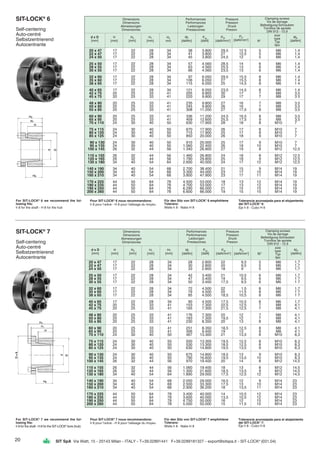 20 SIT SpA Via Watt, 15 - 20143 Milan - ITALY - T+39.02891441 F+39.0289181327 - export@sitspa.it - SIT-LOCK®
(031.04)
20 x 47 17 22 28 34 38 3.800 29,5 12 5 5 M6 1,4
22 x 47 17 22 28 34 41 3.800 27 12,5 5 M6 1,4
24 x 50 17 22 28 34 45 3.800 24,5 12 5 M6 1,4
25 x 50 17 22 28 34 57 4.560 28,5 14 6 M6 1,4
28 x 55 17 22 28 34 63 4.560 25,5 13 6 M6 1,4
30 x 55 17 22 28 34 66 4.560 23,5 13 6 M6 1,4
32 x 60 17 22 28 34 97 6.050 29,5 15,5 8 M6 1,4
35 x 60 17 22 28 34 106 6.050 27 15,5 8 M6 1 4
38 x 65 17 22 28 34 115 6.050 25 14,5 8 M6 1 4
40 x 65 17 22 28 34 121 6.050 23,5 14,5 8 M6 1,4
42 x 75 20 25 33 41 205 9.800 30 17 7 M8 3,5
45 x 75 20 25 33 41 220 9.800 29 17 7 M8 3 5
48 x 80 20 25 33 41 235 9.800 27 16 7 M8 3,5
50 x 80 20 25 33 41 245 9.800 26 16 7 M8 3,5
55 x 85 20 25 33 41 308 11.200 27 17,5 8 M8 3,5
60 x 90 20 25 33 41 336 11.200 24,5 16,5 8 M8 3,5
65 x 95 20 25 33 41 409 12.600 25,5 17,5 9 M8 3,5
70 x 110 24 30 40 50 630 17.900 28 18 8 M10 7
75 x 115 24 30 40 50 670 17.900 26 17 8 M10 7
80 x 120 24 30 40 50 715 17.900 25 17 8 M10 7
85 x 125 24 30 40 50 850 20.000 26 18 9 M10 7
90 x 130 24 30 40 50 910 20.000 25 17 9 M10 7
95 x 135 24 30 40 50 1.060 22.400 26 18 10 M10 7
100 x 145 26 32 44 56 1.340 26.800 27 19 8 M12 12,5
110 x 155 26 32 44 56 1.460 26.800 24 18 8 M12 12,5
120 x 165 26 32 44 56 1.790 29.800 25 18 9 M12 12,5
130 x 180 34 40 54 64 2.600 40.000 24 17 12 M12 12,5
140 x 190 34 40 54 68 2.700 38.400 21 15 9 M14 19
150 x 200 34 40 54 68 3.300 44.000 23 17 10 M14 19
160 x 210 34 40 54 68 3.800 47.900 23 17 11 M14 19
170 x 225 44 50 64 78 4.500 53.000 18 13 12 M14 19
180 x 235 44 50 64 78 4.700 53.000 17 13 12 M14 19
190 x 250 44 50 64 78 6.290 66.000 21 15 15 M14 19
200 x 260 44 50 64 78 6.600 66.000 19 15 15 M14 19
SIT-LOCK®
6
Self-centering
Auto-centré
Selbstzentrierend
Autocentrante
Dimensions
Dimensions
Abmessungen
Dimensiones
Performances
Performances
Leistungen
Prestaciones
Pressure
Pression
Druck
Presion
Clamping screws
Vis de serrage
Befestigung-Schrauben
Tornillos de apriete
DIN 912 - 12.9
d x D
[mm]
H
[mm]
H0
[mm]
H1
[mm]
H2
mm
Mt
[daNm]
Pax
[daN]
PW
[daN/mm2
]
PN
[daN/mm2
] N°
size
type
Typ
tipo
MS
[daNm]
For SIT-LOCK®
6 we recommend the fol-
lowing fits:
h 8 for the shaft - H 8 for the hub
Pour SIT-LOCK®
6 nous recommandons:
h 8 pour l’arbre - H 8 pour l’alésage du moyeu
Für den Sitz von SIT-LOCK®
6 empfohlene
Toleranz:
Welle h 8 - Nabe H 8
Tolerancia aconsejada para el elojamiento
del SIT-LOCK®
6:
Eje h 8 - Cubo H 8
Dimensions
Dimensions
Abmessungen
Dimensiones
Performances
Performances
Leistungen
Prestaciones
Pressure
Pression
Druck
Presion
Clamping screws
Vis de serrage
Befestigung-Schrauben
Tornillos de apriete
DIN 912 - 12.9
d x D
[mm]
H
[mm]
H0
[mm]
H1
[mm]
H2
[mm]
Mt
[daNm]
Pax
[daN]
PW
[daN/mm2
]
PN
[daN/mm2
] N°
size
type
Typ
tipo
MS
[daNm]
SIT-LOCK®
7
Self-centering
Auto-centré
Selbstzentrierend
Autocentrante
For SIT-LOCK®
7 we recommend the fol-
lowing fits:
h 8 for the shaft - H 8 for the SIT-LOCK®
bore (hub)
Pour SIT-LOCK®
7 nous recommandons:
h 8 pour l’arbre - H 8 pour l’alésage du moyeu
Für den Sitz von SIT-LOCK®
7 empfohlene
Toleranz:
Welle h 8 - Nabe H 8
Tolerancia aconsejada para el alojamiento
del SIT-LOCK®
7:
Eje h 8 - Cubo H 8
20 x 47 17 22 28 34 28 2.800 22 9,5 5 M6 1,7
22 x 47 17 22 28 34 30 2.800 20 9,5 5 M6 1,7
24 x 50 17 22 28 34 33 2.800 18 9 5 M6 1,7
25 x 50 17 22 28 34 42 3.400 21 10,5 6 M6 1,7
28 x 55 17 22 28 34 47 3.400 19 9,5 6 M6 1 7
30 x 55 17 22 28 34 50 3.400 17,5 9,5 6 M6 1 7
32 x 60 17 22 28 34 72 4.500 22 1,5 8 M6 1,7
35 x 60 17 22 28 34 79 4.500 20 11,5 8 M6 1 7
38 x 65 17 22 28 34 85 4.500 18,5 10,5 8 M6 1 7
40 x 65 17 22 28 34 90 4.500 17,5 10,5 8 M6 1,7
42 x 75 20 25 33 41 153 7.300 22,5 12,5 7 M8 4,1
45 x 75 20 25 33 41 165 7.300 21,5 12,5 7 M8 4,1
48 x 80 20 25 33 41 176 7.300 20 12 7 M8 4,1
50 x 80 20 25 33 41 183 7.300 19,5 12 7 M8 4,1
55 x 85 20 25 33 41 230 8.350 20 13 8 M8 4,1
60 x 90 20 25 33 41 251 8.350 18,5 12,5 8 M8 4,1
65 x 95 20 25 33 41 306 9.400 19 13 9 M8 4 1
70 x 110 24 30 40 50 467 13.300 21 13,5 8 M10 8,3
75 x 115 24 30 40 50 500 13.300 19,5 12,5 8 M10 8,3
80 x 120 24 30 40 50 530 13.300 18,5 12,5 8 M10 8,3
85 x 125 24 30 40 50 630 14.800 19,5 13,5 9 M10 8,3
90 x 130 24 30 40 50 675 14.800 18,5 13 9 M10 8,3
95 x 135 24 30 40 50 790 16.600 19,5 13,5 10 M10 8,3
100 x 145 26 32 44 56 970 19.400 20 14 8 M12 14,5
110 x 155 26 32 44 56 1.060 19.400 18 13 8 M12 14,5
120 x 165 26 32 44 56 1.300 21.600 18,5 13,5 9 M12 14,5
130 x 180 34 40 54 64 1.890 29.000 17,5 12,5 12 M12 14,5
140 x 190 34 40 54 68 2.050 29.000 16,5 12 9 M14 23
150 x 200 34 40 54 68 2.500 33.300 17,5 13 10 M14 23
160 x 210 34 40 54 68 2.900 36.200 18 13,5 11 M14 23
170 x 225 44 50 64 78 3.400 40.000 14 10,5 12 M14 23
180 x 235 44 50 64 78 3.600 40.000 13,5 10,5 12 M14 23
190 x 250 44 50 64 78 4.750 50.000 16 12 15 M14 23
200 x 260 44 50 64 78 5.000 50.000 15 11,5 15 M14 23
 