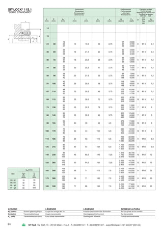 24 SIT SpA Via Watt, 15 - 20143 Milan - ITALY - T+39.02891441 F+39.0289181327 - export@sitspa.it - SIT-LOCK®
(031.04)
dW [mm]
from
de
über
desde
to
à
bis
hasta
SIT-LOCK®
11S.1
“SERIE STANDARD”
LEGEND LÉGENDE LEGENDE NOMENCLATURA
MS (daNm) Screws tightening torque Couple de serrage des vis Festzieh-Drehmoment der Schrauben Par de apriete de los tornillos
Mt (daNm) Transmissible torque Couple transmissible Übertragbares Drehmoment Par transmisible
Pax (daN) Transmissible axial force Force axiale transmissible Übertragbare Axialkraft Fuerza axial transmisible
d
[mm]
D
[mm]
dW
[mm]
I
[mm]
L
[mm]
d2
[mm]
e
[mm]
Mt
[daNm]
Pax
[daN]
size
type
Typ
tipo
MS
[daNm]
Performances
Performances
Leistungen
Prestaciones
Clamping screws
Vis de serrage
Befestigungs-Schrauben
Tornillos de apriete
DIN 931 - 10,9
Dimensions
Dimensions
Abmessungen
Dimensiones
N°
H6 - j6
H6 -h6
H6 - g6
H7 - g6
ISO
14
16
19 17 2.500
24 50 20 14 19,5 26 2,75 21 2.700 6 M 5 0,4
21 25 2.900
24 30 2.900
30 60 25 16 21,5 32 2,75 34 3.100 7 M 5 0,4
26 38 3.300
28 44 5.000
36 72 30 18 23,5 38 2,75 57 5.800 5 M 6 1,2
31 63 5.800
32 62 6.400
44 80 35 20 25,5 47 2,75 78 7.400 7 M 6 1,2
36 86 7.700
38 94 7.900
50 90 40 22 27,5 53 2,75 116 8.600 8 M 6 1,2
42 138 9.200
42 116 7.900
55 100 45 23 30,5 58 3,75 152 8.800 8 M 6 1,2
48 188 9.700
48 175 10.000
62 110 50 23 30,5 66 3,75 200 11.100 10 M 6 1,2
52 225 11.700
50 200 9.700
68 115 55 23 30,5 72 3,75 260 10.600 10 M 6 1,2
60 315 12.000
55 240 11.900
75 138 60 25 32,5 79 3,75 320 13.700 7 M 8 3
65 395 15.500
60 320 12.400
80 145 65 25 32,5 84 3,75 390 14.000 7 M 8 3
70 460 15.800
65 475 17.000
90 155 70 30 39 94 4,5 600 19.000 10 M 8 3
75 725 21.000
70 690 19.500
100 170 75 34 44 104 5,0 750 22.000 12 M 8 3
80 900 24.000
75 720 22.900
110 185 80 39 50 114 5,5 900 25.200 9 M10 5,9
85 1.080 26.200
85 1.100 29.600
125 215 90 42 54 134 6,0 1.300 32.400 12 M10 5,9
95 1.500 35.200
95 1.510 36.700
140 230 100 46 60,5 146 7,25 1.760 39.600 10 M12 10
105 2.010 42.500
105 2.200 44.700
155 265 110 50 64,5 165 7,25 2.500 47.800 12 M12 10
115 2.800 50.900
115 3.100 59.500
165 290 120 56 71 175 7,5 3.500 63.000 8 M16 25
125 3.900 65.500
125 3.600 60.500
175 300 130 56 71 185 7,5 4.100 63.900 8 M16 25
135 4.500 67.500
135 5.200 77.800
185 330 140 71 86 195 7,5 5.700 81.900 10 M16 25
145 6.200 86.100
18
30
50
80
30
50
80
500
 