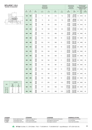25SIT SpA Via Watt, 15 - 20143 Milan - ITALY - T+39.02891441 F+39.0289181327 - export@sitspa.it - SIT-LOCK®
(031.04)
140 6.500 93.300
195 350 150 71 86 210 7,5 7.600 102.500 12 M16 25
155 8.150 107.100
150 7.400 99.000
200 350 155 71 86 210 7,5 8.000 103.500 12 M16 25
160 8.600 108.000
160 9.500 119.000
220 370 165 88 104 230 8 10.200 123.900 15 M16 25
170 11.000 129.000
170 12.000 146.400
240 405 180 92 109 248 8,5 13.800 157.600 12 M20 49
190 15.600 167.500
190 16.400 176.000
260 430 200 103 120 268 8,5 18.400 188.000 14 M20 49
210 20.500 201.000
210 21.700 209.000
280 460 220 114 134 288 10 24.400 222.000 16 M20 49
230 27.000 235.000
230 27.500 243.100
300 485 240 122 142 308 10 29.500 256.700 18 M20 49
245 31.500 263.600
240 31.200 264.700
320 520 250 122 142 328 10 34.000 278.600 20 M20 49
260 37.400 290.000
250 39.000 311.900
340 570 260 134 156 348 11 42.250 324.900 24 M20 49
270 46.000 340.000
270 44.200 327.600
350 580 280 140 162 358 11 48.000 343.000 24 M20 49
285 50.000 350.000
280 46.300 331.000
360 590 290 140 162 368 11 50.200 346.100 24 M20 49
295 52.200 353.600
290 56.700 391.000
380 645 300 144 168 387 12 61.000 408.000 20 M24 84
310 65.800 424.800
300 62.400 416.000
390 660 310 144 168 397 12 67.100 433.000 21 M24 84
320 71.800 448.400
. 315 67.000 426.000
400 680 320 144 168 407 12 69.500 434.500 21 M24 84
330 74.400 450.000
330 78.000 485.000
420 690 340 164 188 427 12 84.000 504.000 24 M24 84
350 90.000 522.000
340 80.600 474.000
440 750 350 177 202 447 12,5 86.000 491.000 24 M24 84
360 91.700 509.000
360 100.000 567.000
460 770 370 177 202 468 12,5 107.000 586.000 28 M24 84
380 114.000 605.000
380 117.000 615.000
480 800 390 188 213 488 12,5 124.000 635.000 30 M24 84
400 131.000 655.000
SIT-LOCK®
11S.1
“SERIE STANDARD”
LEGEND LÉGENDE LEGENDE NOMENCLATURA
MS (daNm) Screws tightening torque Couple de serrage des vis Festzieh-Drehmoment der Schrauben Par de apriete de los tornillos
Mt (daNm) Transmissible torque Couple transmissible Übertragbares Drehmoment Par transmisible
Pax (daN) Transmissible axial force Force axiale transmissible Übertragbare Axialkraft Fuerza axial transmisible
d
[mm]
D
[mm]
dW
[mm]
I
[mm]
L
[mm]
d2
[mm]
e
[mm]
Mt
[daNm]
Pax
[daN]
size
type
Typ
tipo
MS
[daNm]
Performances
Performances
Leistungen
Prestaciones
Clamping screws
Vis de serrage
Befestigungs-Schrauben
Tornillos de apriete
DIN 931 - 10,9
Dimensions
Dimensions
Abmessungen
Dimensiones
N°
dW [mm]
from
de
über
desde
to
à
bis
hasta
H6 - j6
H6 -h6
H6 - g6
H7 - g6
ISO
18
30
50
80
30
50
80
500
 