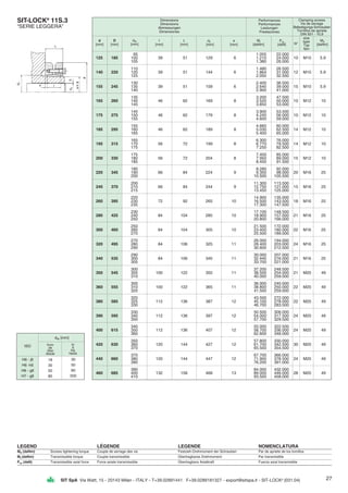 27SIT SpA Via Watt, 15 - 20143 Milan - ITALY - T+39.02891441 F+39.0289181327 - export@sitspa.it - SIT-LOCK®
(031.04)
SIT-LOCK®
11S.3
“SERIE LEGGERA”
LEGEND LÉGENDE LEGENDE NOMENCLATURA
MS (daNm) Screws tightening torque Couple de serrage des vis Festzieh-Drehmoment der Schrauben Par de apriete de los tornillos
Mt (daNm) Transmissible torque Couple transmissible Übertragbares Drehmoment Par transmisible
Pax (daN) Transmissible axial force Force axiale transmissible Übertragbare Axialkraft Fuerza axial transmisible
d
[mm]
D
[mm]
dW
[mm]
I
[mm]
L
[mm]
d2
[mm]
e
[mm]
Mt
[daNm]
Pax
[daN]
size
type
Typ
tipo
MS
[daNm]
Performances
Performances
Leistungen
Prestaciones
Clamping screws
Vis de serrage
Befestigungs-Schrauben
Tornillos de apriete
DIN 931 - 10,9
Dimensions
Dimensions
Abmessungen
Dimensiones
95 1.055 22.000
125 185 100 39 51 129 6 1.210 24.000 10 M10 5.9
105 1.380 26.000
110 1.480 26.500
140 220 120 39 51 144 6 1.864 31.000 12 M10 5.9
125 2.050 32.500
130 2.400 36.500
155 245 135 39 51 159 6 2.640 39.000 15 M10 5.9
140 2.900 41.000
135 3.200 47.500
165 260 140 46 62 169 8 3.520 50.000 10 M12 10
145 3.850 53.000
145 3.900 53.500
175 275 150 46 62 179 8 4.240 56.000 10 M12 10
155 4.600 59.000
155 4.660 60.000
185 295 160 46 62 189 8 5.030 62.500 14 M12 10
165 5.400 65.000
165 6.300 76.000
195 315 170 56 72 199 8 6.770 79.500 14 M12 10
175 7.250 82.500
175 7.400 85.000
200 330 180 56 72 204 8 7.950 89.000 15 M12 10
185 8.450 91.500
180 8.280 92.000
220 345 190 66 84 224 9 9.350 98.000 20 M16 25
200 10.500 105.500
200 11.300 113.500
240 370 210 66 84 244 9 12.750 121.000 15 M16 25
215 13.450 125.000
220 14.900 135.000
260 395 230 72 92 265 10 16.500 143.500 18 M16 25
235 17.300 147.500
230 17.100 148.500
280 425 240 84 104 285 10 18.900 157.000 21 M16 25
250 20.800 166.000
250 21.500 172.000
300 460 260 84 104 305 10 23.400 180.000 22 M16 25
270 25.500 189.000
270 26.000 194.000
320 495 280 84 106 325 11 28.400 203.000 24 M16 25
290 30.600 212.500
290 30.000 207.000
340 535 300 84 106 345 11 32.440 216.000 21 M16 25
305 33.700 221.000
300 37.200 248.500
350 545 305 100 122 355 11 38.500 254.000 21 M20 49
310 40.000 259.000
300 36.000 240.000
360 555 310 100 122 365 11 38.800 250.000 22 M20 49
320 41.500 259.000
320 43.500 272.000
380 585 325 112 136 387 12 45.100 278.000 22 M20 49
330 46.700 283.500
330 50.500 306.000
390 595 340 112 136 397 12 54.000 317.500 24 M20 49
350 57.700 329.500
340 55.000 322.500
400 615 350 112 136 407 12 58.700 336.000 24 M20 49
360 62.600 348.000
350 57.800 330.000
420 630 360 120 144 427 12 61.700 342.500 30 M20 49
370 65.500 354.500
370 67.700 366.000
440 660 380 120 144 447 12 71.900 378.500 24 M20 49
390 76.200 391.000
390 84.000 432.000
460 685 400 132 158 468 13 89.000 446.000 28 M20 49
410 93.500 458.000
N°
dW [mm]
from
de
über
desde
to
à
bis
hasta
H6 - j6
H6 -h6
H6 - g6
H7 - g6
ISO
18
30
50
80
30
50
80
500
 