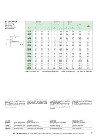 29SIT SpA Via Watt, 15 - 20143 Milan - ITALY - T+39.02891441 F+39.0289181327 - export@sitspa.it - SIT-LOCK®
(031.04)
14 x 25 32 20 30 6,4 900 8,5 4,5 KM4 9,5
15 x 25 32 20 30 7 900 8 4,5 KM4 9,5
16 x 25 32 20 30 7,3 900 7,5 4,5 KM4 9,5
17 x 25 32 20 32 8 900 7 4,5 KM4* 16*
18 x 30 32 20 32 8,3 900 6,5 4 KM4* 16*
19 x 30 38 20 32 10,5 1.100 7,5 4,5 KM5 16
20 x 30 38 20 32 11,2 1.100 7 4,5 KM5 16
22 x 35 45 25 36 16,3 1.400 7 4,5 KM6 22
24 x 35 45 25 36 17,8 1.400 6,5 4,5 KM6 22
25 x 35 45 25 36 18,5 1.400 6 4,5 KM6 22
28 x 40 52 30 42 25 1.700 5,5 4 KM7 34
30 x 40 52 30 42 27 1.700 5 4 KM7 34
32 x 45 58 30 44 35 2.100 6 4,5 KM8 48
35 x 45 58 30 44 39 2.100 5,5 4,5 KM8 48
38 x 50 65 30 45 50 2.600 6 4,5 KM9 68
40 x 50 65 30 45 52 2.600 5,5 4,5 KM9 68
42 x 55 70 30 46 68 3.000 6 5 KM10 87
45 x 55 70 30 46 68 3.000 6 5 KM10 87
48 x 60 75 30 46 84 3.500 6 5 KM11 97
50 x 60 75 30 46 88 3.500 6 5 KM11 97
55 x 65 80 30 46 103 3.700 6 5 KM12 110
60 x 70 85 30 52 136 4.500 6,5 5,5 KM13 130
Dimensions
Dimensions
Abmessungen
Dimensiones
Performances
Performances
Leistungen
Prestaciones
Pressure
Pression
Druck
Presión Nut
Frein d’ecrou
Ringmutter
Tuerca
Ms
[daNm]
d x D
[mm]
D1
[mm]
H
[mm]
B
[mm]
Mt
[daNm]
Pax
[daN]
PW
[daN/mm2
]
PN
[daN/mm2
]
SIT-LOCK®
13S
LEGEND LÉGENDE LEGENDE NOMENCLATURA
MS (daNm) Screws tightening torque Couple de serrage des vis Festzieh-Drehmoment der Schrauben Par de apriete de los tornillos
Mt (daNm) Transmissible torque Couple transmissible Übertragbares Drehmoment Par transmisible
Pax (daN) Transmissible axial force Force axiale transmissible Übertragbare Axialkraft Fuerza axial transmisible
PW (daN/mm2
) Shaft surface pressure Pression superficielle sur l’arbre Auf Welle ausgeübter Druck Presión sobre el eje
PN (daN/mm2
) Hub surface pressure Pression superficielle dans l’alésage Auf Nabe ausgeübter Druck Presión sobre el cubo
Note - SIT-LOCK®
13S is subject to disas-
sembly difficulties owing to the particular
taper angle.
So, it is preferable to use the standard type
SIT-LOCK®
9, if the transmittable torque is
sufficient for the application, as it can be
disassembled very easily.
Remarque - Le type SIT-LOCK®
13S est sujet
à des difficultés de démontage à cause de
l’angle du moyeu. Il est préférable d’utiliser
les types 9 si le couple transmissible est suffi-
sant.
Anmerkung - Beim Ausbau des SIT-LOCK®
13S gibt es Schwierigkeiten wegen der
besonderen Kegeligkeit.
Es ist deshalb ratsam, den Standardtyp SIT-
LOCK®
9 zu benutzen, aber nur, wenn das
übertragbare Drehmoment genügend ist. Es
ist nämlich einfacher, den SIT-LOCK®
9
auszubauen.
Nota - El tipo SIT-LOCK®
13S presenta difi-
cultades para desmontaje debido al ángulo
de conicidad.
Es por ello que recomendamos usar el tipo
standart SIT-LOCK®
9 siempre que sea posi-
ble.
(*) Without safety ring Sans anneau de securité Ohne Sicherungring Sin anillo de siguridad
Self-centering
Auto-centré
Selbstzentrierend
Autocentrante
 