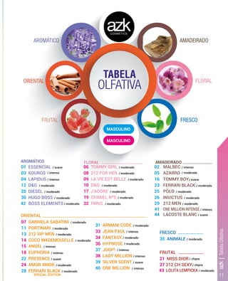 11
azk|TabelaOlfativa
AROMÁTICO
ORIENTAL
AMADEIRADOFLORAL
AROMÁTICO AMADEIRADO
AROMÁTICOAROMÁTICOAROMÁTICOAROMÁTICO FLORALFLORALFLORALFLORALFLORALFLORALFLORAL
AROMÁTICOAROMÁTICOAROMÁTICOAROMÁTICOAROMÁTICOAROMÁTICOAROMÁTICOAROMÁTICOAROMÁTICOAROMÁTICOAROMÁTICOAROMÁTICOAROMÁTICOAROMÁTICOAROMÁTICOAROMÁTICOAROMÁTICOAROMÁTICOAROMÁTICOAROMÁTICOAROMÁTICO
azkCOSMETICS
ORIENTAL
FRUTALFRUTALFRUTALFRUTALFRUTALFRUTALFRUTALFRUTALFRUTALFRUTALFRUTALFRUTALFRUTALFRUTALFRUTALFRUTALFRUTALFRUTALFRUTALFRUTALFRUTALFRUTALFRUTALFRUTALFRUTALFRUTALFRUTALFRUTALFRUTALFRUTALFRUTALFRUTALFRUTALFRUTALFRUTALFRUTALFRUTALFRUTALFRUTALFRUTALFRUTALFRUTALFRUTALFRUTALFRUTALFRUTALFRUTALFRUTALFRUTALFRUTALFRUTALFRUTALFRUTALFRUTALFRUTALFRUTALFRUTALFRUTALFRUTALFRUTALFRUTALFRUTALFRUTALFRUTALFRUTALFRUTALFRUTALFRUTALFRUTALFRUTALFRUTALFRUTALFRUTALFRUTALFRUTALFRUTALFRUTALFRUTALFRUTALFRUTALFRUTALFRUTALFRUTALFRUTALFRUTALFRUTALFRUTALFRUTALFRUTALFRUTALFRUTALFRUTALFRUTALFRUTALFRUTALFRUTALFRUTALFRUTALFRUTALFRUTALFRUTALFRUTALFRUTALFRUTALFRUTALFRUTALFRUTALFRUTALFRUTALFRUTALFRUTALFRUTALFRUTALFRUTALFRUTALFRUTALFRUTALFRUTALFRUTALFRUTALFRUTALFRUTALFRUTALFRUTALFRUTALFRUTALFRUTALFRUTALFRUTALFRUTALFRUTALFRUTALFRUTALFRUTALFRUTALFRUTALFRUTALFRUTALFRUTALFRUTALFRUTALFRUTALFRUTALFRUTALFRUTALFRUTALFRUTALFRUTALFRUTALFRUTALFRUTALFRUTALFRUTALFRUTALFRUTALFRUTALFRUTALFRUTALFRUTALFRUTALFRUTALFRUTALFRUTALFRUTALFRUTALFRUTALFRUTALFRUTALFRUTALFRUTALFRUTALFRUTALFRUTALFRUTALFRUTALFRUTALFRUTALFRUTALFRUTALFRUTALFRUTALFRUTALFRUTALFRUTALFRUTALFRUTALFRUTALFRUTALFRUTALFRUTALFRUTALFRUTALFRUTALFRUTALFRUTALFRUTALFRUTAL FRESCO
FLORAL
OLFATIVA
TABELA
/ intenso
/ intenso
/ suave
/ moderado
/ moderado
/ moderado
/ moderado
/ chipre
/ chipre
/ moderado
/ moderado
01 ESSENCIAL
03 KOUROS
04 LAPIDUS
12 D&G
20 DIESEL
30 HUGO BOSS
/ moderado
/ moderado
/ moderado
/ moderado
/ moderado
/ moderado
/ moderado
06 TOMMY GIRL
08 212 FOR HER
09 LA VIE EST BELLE
10 D&G
17 J'ADORE
19 CHANEL Nª5
32 PARIS
/ moderado
02 MALBEC / intenso
/ intenso
/ moderado
/ moderado
/ moderado
/ moderado
05 AZARRO
16 TOMMY BOY
23 FERRARI BLACK
25 PÓLO
26 INVICTUS
29 212 MEN
/ suave
/ suave
/ intenso
/ intenso
/ suave
/ moderado
/ moderado
/ moderado
/ moderado
/ moderado
/ moderado
11 PORTINARI
13 212 VIP MEN
22 PRESENCE
28 FERRARI BLACK
SPECIAL EDITION
07 GABRIELA SABATINI
14 COCO MADEMOISELLE
15 ANGEL
18 EUPHORIA
24 AMOR AMOR
/ intenso
/ intenso
/ intenso
/ intenso
/ suave
/ moderado
/ moderado
/ moderado
31 ARMANI CODE
37 JOOP!
39 SILVER SCENT
40 ONE MILLION
33 JEAN PAUL
34 FANTASY
36 HYPNOSE
38 LADY MILLION
35 ANIMALE
21 MISS DIOR
27 212 CH SEXY
FRESCO
FRUTAL
MASCULINO
MASCULINO
41 ONE MILLION INTENSE
42 BOSS ELEMENTS
44 LACOSTE BLANC
43 LOLITA LEMPICKA
 