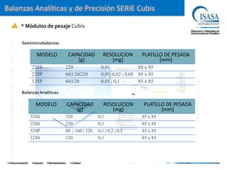 Balanzas Analíticas y de Precisión SERIE Cubis

                                       * Módulos de pesaje Cubis
 ©Isasa Instrumentación S.A. de C.V.




                                       Semimicrobalanzas

                                              MODELO          CAPACIDAD         RESOLUCION        PLATILLO DE PESADA
                                                                 [g]               [mg]                  [mm]
                                            225S             220               0,01              85 x 85
                                            225P             60|120|220        0,01| 0,02 | 0,05 85 x 85




                                                                                                                        ©Sartorius AG
                                            125P             60|120            0,01 | 0,1        85 x 85

                                       Balanzas Analíticas

                                              MODELO         CAPACIDAD           RESOLUCION        PLATILLO DE PESADA
                                                                [g]                 [mg]                  [mm]
                                           324S              320              0,1                 85 x 85
                                           224S              220              0,1                 85 x 85
                                           324P              80 | 160 | 320   0,1 | 0,2 | 0,5     85 x 85
                                           124S              120              0,1                 85 x 85
 