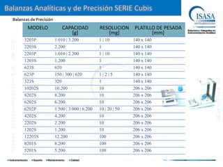 Balanzas Analíticas y de Precisión SERIE Cubis
                  Balanzas de Precisión
                                        MODELO       CAPACIDAD           RESOLUCION     PLATILLO DE PESADA
                                                        [g]                 [mg]               [mm]
 ©Isasa Instrumentación S.A. de C.V.



                                       3203P     1.010 | 3.200           1 | 10         140 x 140
                                       2203S     2.200                   1              140 x 140
                                       2203P     1.010 | 2.200           1 | 10         140 x 140
                                       1203S     1.200                   1              140 x 140
                                       623S      620                     1              140 x 140
                                       623P      150 | 300 | 620         1|2|5          140 x 140




                                                                                                             ©Sartorius AG
                                       323S      320                     1              140 x 140
                                       10202S    10.200                  10             206 x 206
                                       8202S     8.200                   10             206 x 206
                                       6202S     6.200                   10             206 x 206
                                       6202P     1.500 | 3.000 | 6.200   10 | 20 | 50   206 x 206
                                       4202S     4.200                   10             206 x 206
                                       2202S     2.200                   10             206 x 206
                                       1202S     1.200                   10             206 x 206
                                       12201S    12.200                  100            206 x 206
                                       8201S     8.200                   100            206 x 206
                                       5201S     5.200                   100            206 x 206
 
