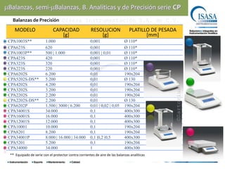 Balanzas, semi- Balanzas, B. Analíticas y de Precisión serie CP
  Balanzas de Precisión ©Isasa Instrumentación S.A. de C.V.
   MODELO                   CAPACIDAD                RESOLUCION                PLATILLO DE PESADA
                               [g]                       [g]                          [mm]
CPA1003S**             1.000                         0,001                  Ø 110*
CPA623S                620                           0,001                  Ø 110*
CPA1003P**             500 | 1.000                   0,001 | 0,01           Ø 110*
CPA423S                420                           0,001                  Ø 110*
CPA323S                320                           0,001                  Ø 110*
CPA223S                220                           0,001                  Ø 110*
CPA6202S               6.200                         0,01                   190x204




                                                                                                ©Sartorius AG
CPA5202S-DS**          5.200                         0,01                   Ø 130
CPA4202S               4.200                         0,01                   190x204
CPA3202S               3.200                         0,01                   190x204
CPA2202S               2.200                         0,01                   190x204
CPA2202S-DS**          2.200                         0,01                   Ø 130
CPA6202P               1.500 | 3000 | 6.200          0,01 | 0,02 | 0,05     190x204
CPA34001S              34.000                        0,1                    400x300
CPA16001S              16.000                        0,1                    400x300
CPA12001S              12.000                        0,1                    400x300
CPA10001               10.000                        0,1                    190x204
CPA8201                8.200                         0,1                    190x204
CPA34001P              8.000 | 16.000 | 34.000       0,1 |0,2 |0,5          400x300
CPA5201                5.200                         0,1                    190x204
CPA34000               34.000                        1                      400x300
** Equipado de serie con el protector contra corrientes de aire de las balanzas analíticas
 