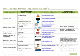 Catálogo de aplicaciones y software básico para la Escuela 2.0 CRAER de Molina de Aragón | 12
VIDEO: DESCARGA, REPRODUCCIÓN, EDICIÓN, PUBLICACIÓN.
¿QUÉ NECESITO?
¿QUÉ PROGRAMAS ME
PUEDEN AYUDAR?
LINK PARA LA DESCARGA
OBSERVACIONES
MANUALES/ TUTORIALES
Reproducir video
VLC Media Player http://www.videolan.org/vlc/
RealPlayer
http://spain.real.com/realplayer/
FLV Player (videos youtube)
http://flv-player.softonic.com/
Bajar un video de internet
Download Helper (complemento
de Mozilla Firefox)
https://addons.mozilla.org/es-
ES/firefox/addon/3006
Clipnabber http://clipnabber.com/ Descarga videos de Youtube, Vimeo…
Keep Vid http://keepvid.com/
aTube Catcher http://atube-catcher.softonic.com/
Para videos de Youtube. Además de
descargarlo, permite cambiar el formato.
Ver y comentar a la vez un
video de Youtube
Synchtube http://www.synchtube.com/
Ver videos de internet sin
nada alrededor
Quietube
http://quietube.com/
Youtube Cinema
https://addons.mozilla.org/es-
ES/firefox/addon/6311/
Complemento para Firefox.
Editar videos de Youtube y
cortar escenas
SafeShare http://www.safeshare.tv/
Herramienta en línea que permite hacer dos cosas:
- Compartir vídeos de Youtube utilizando una URL
directa que muestra sólo el vídeo, sin anuncios y
otros elementos que aparecen en Youtube y que
puede distraer la atención del estudiante.
- Editar y cortar el vídeo para mostrar sólo una parte
del mismo.
Cambiar formatos de video
Super Video converter http://www.erightsoft.com/SUPER.html
Programa gratuito utilísimo para convertir
video a distintos formatos.
Koyote Free Video Converter www.koyotesoft.com Convierte a formato AVI, el más universal.
FFormat http://www.pcfreetime.com/ Cambia diversos formatos de audio y video.
 