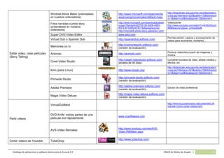 Catálogo de aplicaciones y software básico para la Escuela 2.0 CRAER de Molina de Aragón | 13
Editar video, crear películas
(Story Telling)
Windows Movie Maker (preinstalado
en nuestros ordenadores).
http://www.microsoft.com/spain/windo
wsxp/using/moviemaker/default.mspx
http://didacticatic.educacontic.es/didacticatic/c
ursos.jsp?idenlace=220&padre=15&Iddirectori
o=1&idapr=null&idcategoria=15&idioma=1
Fotos narradas o photo story
(presintalado en nuestros
ordendores)
http://www.microsoft.com/downloads/detail
s.aspx?familyid=92755126-A008-49B3-
B3F4-6F33852AF9C1&displaylang=es
http://microsoft-photo-story.uptodown.com/
Videotutorial:
http://www.youtube.com/watch?v=43SdX3oyC
8M&feature=player_embedded#
Super DVD Video Editor www.alldj.com
Virtual Dub o Spanish Dub http://spanishdub.softonic.com/
Permite edición, captura y procesamiento de
videos para recortarlos, montarlos…
Memories on tv
http://memoriesontv.softonic.com/
(versión de evaluación)
Animoto http://animoto.com/
Produce videoclips a partir de imágenes y
música.
Corel Video Studio
http://ulead-videostudio.softonic.com/
(prueba de 30 días).
Convierte formatos de video, añade créditos y
efectos, etc.
Kino (para Linux) http://www.kinodv.org/
http://didacticatic.educacontic.es/didacticatic/c
ursos.jsp?idenlace=223&padre=15&Iddirectori
o=1&idapr=null&idcategoria=15&idioma=1
Pinnacle Studio
http://pinnacle-studio.softonic.com/
(versión de evaluación)
Adobe Premiere
http://adobe-premiere.softonic.com/
(versión de evaluación).
Edición de video profesional.
Magix Video Deluxe
http://magix-video-deluxe.softonic.com/
(versión de evaluación).
Partir videos
VirtualDubMod
http://www.trucoswindows.net/conteni8id-34-
manual-Como-cortar-videos.html
DVD Knife: extrae partes de una
película dvd rápidamente.
www.vcsoftwares.com
AVS Video Remaker
http://www.avs4you.com/es/AVS-
Video-ReMaker.aspx
Cortar videos de Youtube TubeChop
http://www.tubechop.com/
 