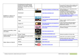 Catálogo de aplicaciones y software básico para la Escuela 2.0 CRAER de Molina de Aragón | 14
Subtitular un video en el
idioma que queramos
Combinamos las aplicaciones
Pocket DivX Encoder, Subtitle
Workshop y Koyote Free Video
Converter
En la revista PC Actual nº 230 se explica cómo
subtitular y hacer compatibles los subtítulos
con cualquier formato de video.
Bubble Ply http://www.bubbleply.com/Default.aspx
Añade subtítulos on line. Obtenemos en link
con video subtitulado.
Overstream http://www.overstream.net/
Overstream permite añadir subtítulos o
comentarios a un vídeo. Admite vídeos de
YouTube, Google Video, MySpace Video,
Dailymotion, Veoh y Blip.tv. Tutorial:
http://www.slideshare.net/charotrigos/overstrea
m-presentation?from=ss_embed
DotSub http://dotsub.com/
Yappr
http://es.yappr.com/welcome/HomePa
ge.action
Videos en inglés y español que ayudan a
practicar ingles.
Classik TV
http://www.grapheine.com/classiktv/ind
ex.php?lang=es
A partir de escenas de películas antiguas,
podemos crear nuestros propios videos,
añadiéndoles subtítulos.
Bombay TV
http://www.grapheine.com/bombaytv/in
dex_es.php
Elige una película de entre las propuestas e
invéntate los diálogos.
Captura de pantalla y video
con sonido
Jing http://www.jingproject.com/
Graba la pantalla para crear
videotutoriales
Screen Toaster
http://www.screentoaster.com/
Capturas de pantalla en formato video
Wink: graba todo lo que sucede
en la pantalla
http://www.debugmode.com/wink/ Graba todo lo que sucede en la pantalla.
Alojar videos en Internet
Blip TV http://blip.tv/
También permite subir audio. Tutorial:
http://www.slideshare.net/isainmandujano/tutor
ial-podcasting-blip-tv-presentation
Vimeo http://vimeo.com/
Youtube http://www.youtube.com/
 