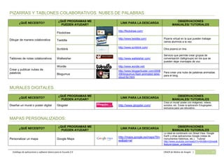 Catálogo de aplicaciones y software básico para la Escuela 2.0 CRAER de Molina de Aragón | 17
PIZARRAS Y TABLONES COLABORATIVOS. NUBES DE PALABRAS
¿QUÉ NECESITO?
¿QUÉ PROGRAMAS ME
PUEDEN AYUDAR?
LINK PARA LA DESCARGA
OBSERVACIONES
MANUALES/ TUTORIALES
Dibujar de manera colaborativa
Flockdraw
http://flockdraw.com/
Twiddla
http://www.twiddla.com/ Pizarra virtual en la que pueden trabajar
varios alumnos a la vez.
Scriblink
http://www.scriblink.com/
Otra pizarra on line.
Tablones de notas colaborativos Wallwisher http://www.wallwisher.com/
Servicio que permite crear grupos de
conversación (talkgroups) en los que se
pueden dejar mensajes de voz.
Crear y publicar nubes de
palabras
Wordle http://www.wordle.net/
Blogumus
http://www.bloggerbuster.com/2008
/08/blogumus-flash-animated-label-
cloud-for.html
Para crear una nube de palabras animadas
para el blog.
MURALES DIGITALES
¿QUÉ NECESITO?
¿QUÉ PROGRAMAS ME
PUEDEN AYUDAR?
LINK PARA LA DESCARGA
OBSERVACIONES
MANUALES/ TUTORIALES
Diseñar un mural o poster digital Glogster http://www.glogster.com/
Crea un mural/ poster con imágenes, videos,
sonidos, etc. Existe la aplicación Eduglogster,
exclusiva para uso educativo.
MAPAS PERSONALIZADOS:
¿QUÉ NECESITO?
¿QUÉ PROGRAMAS ME
PUEDEN AYUDAR?
LINK PARA LA DESCARGA
OBSERVACIONES
MANUALES/ TUTORIALES
Personalizar un mapa Google Maps
http://maps.google.es/maps?hl=
es&tab=wl
Lo ideal es combinarlo con Street View, Google
Earth y otras aplicaciones Google (vistas de
monumentos históricos, etc.). Tutorial:
http://www.youtube.com/watch?v=9vS8hmGtvew&
feature=player_embedded
 