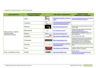 Catálogo de aplicaciones y software básico para la Escuela 2.0 CRAER de Molina de Aragón | 20
LIBROS DIGITALES- VIRTUALES
¿QUÉ NECESITO?
¿QUÉ PROGRAMAS ME
PUEDEN AYUDAR?
LINK PARA LA DESCARGA
OBSERVACIONES
MANUALES/ TUTORIALES
Editar un libro o cuaderno
educativo digital.
Otros libros virtuales
Edilim
http://www.educalim.com/cinici
o.htm
http://www.didacticatic.educacontic.es/sites/def
ault/files/tree/180/es/ver/index.html
Cuadernia
http://www.educa.jccm.es/educ
a-jccm/cm/temas/cuadernia
Myebook http://www.myebook.com/
Puedes creaer tus propios eBooks con audio,
texto, imagen…
Myscrapbook http://phpwebquest.org/my/
Software libre para la elaboración de libros
virtuales. Recomendación:
http://myscrapbook.lacoctelera.net/
Mixbook http://www.mixbook.com/
Permite publicar, por ejemplo, cuentos con
texto, dibujos, etc.
Scrapblog http://www.scrapblog.com/ Libros con texto, foto, video…
Voicethread http://voicethread.com/
Herramienta que permite crear en línea álbumes
multimedia en los se pueden insertar documentos
(PDF, Microsoft Word, Excel y PowerPoint),
imágenes, audio y vídeo. Los visitantes pueden
dejar comentarios de voz, de vídeo o de texto
Panraven
http://www.panraven.com/hom
e/homepage.html
Especialmente pensado para combinar texto y
fotos.
Penzu http://penzu.com/features
Cuaderno digital privado, para escribir, insertar
imágenes, imprimir o compartir.
Crear una biblioteca virtual Shelfari http://www.shelfari.com/
Recomendación:
http://www.educacontic.es/blog/biblioteca-
virtual-de-aula-con-shelfari
 