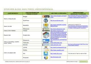 Catálogo de aplicaciones y software básico para la Escuela 2.0 CRAER de Molina de Aragón | 21
SITIOS WEB, BLOGS, WIKIS, FOROS, VIDEOCONFERENCIA…
¿QUÉ NECESITO?
¿QUÉ PROGRAMAS ME
PUEDEN AYUDAR?
LINK PARA LA DESCARGA
OBSERVACIONES
MANUALES/ TUTORIALES
Hacer un blog de aula
Blogger
https://www.blogger.com/start?
hl=es
http://didacticatic.educacontic.es/didacticatic/c
ursos.jsp?idenlace=210&padre=13&Iddirectori
o=1&idapr=null&idcategoria=13&idioma=1
WordPress http://es.wordpress.com/
Hacer una wiki
MediaWiki
http://www.mediawiki.org/wiki/
MediaWiki/es
Videotutorial en Didáctica TIC:
http://didacticatic.educacontic.es/didacticatic/c
ursos.jsp?idenlace=211&padre=13&Iddirectori
o=1&idapr=null&idcategoria=13&idioma=1
Wikispaces http://www.wikispaces.com/
Crear un foro hablado Voxpop http://www.voxopop.com/
Espacio web Google sites
https://www.google.com/accounts/
ServiceLogin?continue=http%3A
%2F%2Fsites.google.com%2F&fo
llowup=http%3A%2F%2Fsites.go
ogle.com%2F&service=jotspot&p
assive=true&ul=1
Crear un microblog (nuestro
propio Twitter)
Sharetronix
http://sharetronix.com/opensou
rce/
Twiducate www.twiducate.com
Edmodo www.edmodo.com
http://www.scribd.com/doc/31662718/La-Guia-
Para-Emplear-EDMODO
Crear una página web
Joomla http://www.joomlaspanish.org/
Webbly http://www.weebly.com/
Wix http://www.wix.com/ Crea sitios web en Flash sin saber de flash
Kompozer
http://kompozer.net/
 