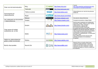 Catálogo de aplicaciones y software básico para la Escuela 2.0 CRAER de Molina de Aragón | 22
Crear una red social educativa
Ning http://www.ning.com/
Tutorial:
http://www.slideshare.net/dreig/tutorial-crear-
comunidad-en-ning?type=presentation
Twiducate http://www.twiducate.com/
Comunicarme por
videoconferencia
Tokbox (a varios) http://www.tokbox.com/
Videoconferencia con más de dos personas.
(hasta 20)
Skype http://www.skype.com/intl/es/
Mebean http://www.mebeam.com/ Crea sala de videoconferencias
Uso colaborativo de documentos
+ videoconferencia.
Oneeko http://www.oneeko.com/ Comparte documentos e integra Skype
Crear grupos de trabajo,
conferencia, etc. on line
Dimdim http://www.dimdim.com/
Servicio para la realización de conferencias,
seminarios, charlas, clases en línea. Permite
utilizar sonido y vídeo, compartir
presentaciones y páginas web.
Es un servicio similar a Elluminate.
Es gratuito para grupos de hasta 20 personas.
WiZiQ http://www.wiziq.com/
Plataforma que permite desarrollar clases en
línea. Al igual que otros servicios para realizar
conferencias en línea permite compartir
documentos y presentaciones, y la transmisión
de audio y vídeo.
Pero a diferencia de otros servicios está
diseñado pensando en la enseñanza.
Es gratuito.
Hablar por videoconferencia,
grabar y editar la entrevista
Wetoku http://www.wetoku.com
Mundo vitual paralelo Second Life http://secondlife.com/
Second Life es un mundo virtual al que
cualquiera puede pertenecer creando su
avatar (su personaje virtual) y que permite
interactuar con otros 'residentes' y realizar
diversas actividades en entornos creados por
los miembros.
 