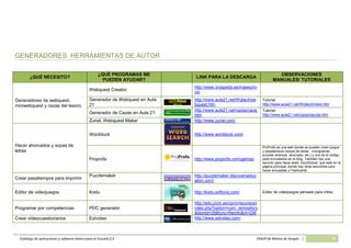 Catálogo de aplicaciones y software básico para la Escuela 2.0 CRAER de Molina de Aragón | 24
GENERADORES. HERRAMIENTAS DE AUTOR
¿QUÉ NECESITO?
¿QUÉ PROGRAMAS ME
PUEDEN AYUDAR?
LINK PARA LA DESCARGA
OBSERVACIONES
MANUALES/ TUTORIALES
Generadores de webquest,
miniwebquest y cazas del tesoro
Webquest Creator:
http://www.orospeda.es/majwq/ini
cio
Generador de Webquest en Aula
21
http://www.aula21.net/Wqfacil/we
bquest.htm
Tutorial:
http://www.aula21.net/Wqfacil/index.htm
Generador de Cazas en Aula 21
http://www.aula21.net/cazas/caza.
htm
Tutorial:
http://www.aula21.net/cazas/ayuda.htm
Zunal, Webquest Maker http://www.zunal.com/
Hacer ahorcados y sopas de
letras
Wordduck http://www.wordduck.com/
Proprofs http://www.proprofs.com/games/
ProProfs es una web donde se pueden crear juegos
y pasatiempos (sopas de letras , crucigramas,
puzzles diversos, ahorcado, etc.) y nos da el código
para incrustarlos en el blog. También hay una
sección para hacer tests: QuizSchool, que está en la
página principal, donde hay otras secciones para
hacer encuestas y Flashcards
Crear pasatiempos para imprimir
Puzzlemaker http://puzzlemaker.discoveryeduc
ation.com/
Editor de videojuegos Kodu http://kodu.softonic.com/ Editor de videojuegos pensado para niños.
Programar por competencias PDC generator
http://edu.jccm.es/cpr/crrecursos/i
ndex.php?option=com_remository
&Itemid=28&func=fileinfo&id=206
Crear videocuestionarios Eslvideo http://www.eslvideo.com/
 