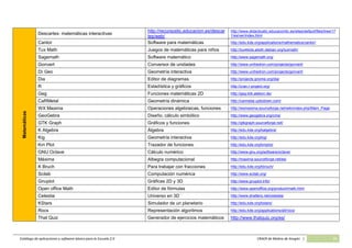 Catálogo de aplicaciones y software básico para la Escuela 2.0 CRAER de Molina de Aragón | 28
Matemáticas
Descartes: matemáticas interactivas
http://recursostic.educacion.es/descar
tes/web/
http://www.didacticatic.educacontic.es/sites/default/files/tree/17
1/es/ver/index.html
Cantor Software para matemáticas http://edu.kde.org/applications/mathematics/cantor/
Tux Math Juegos de matemáticas para niños http://tux4kids.alioth.debian.org/tuxmath/
Sagemath Software matemático http://www.sagemath.org/
Gonvert Conversor de unidades http://www.unihedron.com/projects/gonvert/
Dr Geo Geometría interactiva http://www.unihedron.com/projects/gonvert/
Dia Editor de diagramas http://projects.gnome.org/dia/
R Estadística y gráficos http://cran.r-project.org/
Geg Funciones matemáticas 2D http://geg.klik.atekon.de/
CaRMetal Geometría dinámica http://carmetal.uptodown.com/
WX Maxima Operaciones algebraicas, funciones http://wxmaxima.sourceforge.net/wiki/index.php/Main_Page
GeoGebra Diseño, cálculo simbólico http://www.geogebra.org/cms/
GTK Graph Gráficos y funciones http://gtkgraph.sourceforge.net/
K Algebra Álgebra http://edu.kde.org/kalgebra/
Kig Geometría interactiva http://edu.kde.org/kig/
Km Plot Trazador de funciones http://edu.kde.org/kmplot/
GNU Octave Cálculo numérico http://www.gnu.org/software/octave/
Máxima Albegra computacional http://maxima.sourceforge.net/es/
K Bruch Para trabajar con fracciones http://edu.kde.org/kbruch/
Scilab Computación numérica http://www.scilab.org/
Gnuplot Gráficas 2D y 3D http://www.gnuplot.info/
Open office Math Editor de fórmulas http://www.openoffice.org/product/math.html
Celestia Universo en 3D http://www.shatters.net/celestia/
KStars Simulador de un planetario http://edu.kde.org/kstars/
Rocs Representación algoritmos http://edu.kde.org/applications/all/rocs/
That Quiz Generador de ejercicios matemáticos http://www.thatquiz.org/es/
 