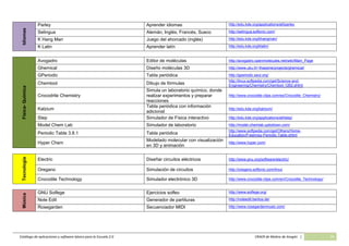 Catálogo de aplicaciones y software básico para la Escuela 2.0 CRAER de Molina de Aragón | 29
Idiomas Parley Aprender idiomas http://edu.kde.org/applications/all/parley
Selingua Alemán, Inglés, Francés, Sueco http://selingua.softonic.com/
K Hang Man Juego del ahorcado (inglés) http://edu.kde.org/khangman/
K Latin Aprender latín http://edu.kde.org/klatin/
Física-Química
Avogadro Editor de moléculas http://avogadro.openmolecules.net/wiki/Main_Page
Ghemical Diseño moléculas 3D http://www.uku.fi/~thassine/projects/ghemical/
GPeriodic Tabla periódica http://gperiodic.seul.org/
Chemtool Dibujo de fórmulas
http://linux.softpedia.com/get/Science-and-
Engineering/Chemistry/Chemtool-1262.shtml
Crocodrile Chemistry
Simula un laboratorio químico, donde
realizar experimentos y preparar
reacciones
http://www.crocodile-clips.com/es/Crocodile_Chemistry/
Kalzium
Tabla periódica con información
adicional
http://edu.kde.org/kalzium/
Step Simulador de Física interactivo http://edu.kde.org/applications/all/step/
Model Chem Lab Simulador de laboratorio http://model-chemlab.uptodown.com/
Periodic Table 3.8.1 Tabla periódica
http://www.softpedia.com/get/Others/Home-
Education/Freshney-Periodic-Table.shtml
Hyper Chem
Modelado molecular con visualización
en 3D y animación
http://www.hyper.com/
Tecnología
Electric Diseñar circuitos eléctricos http://www.gnu.org/software/electric/
Oregano Simulación de circuitos http://oregano.softonic.com/linux
Crocodile Technology Simulador electrónico 3D http://www.crocodile-clips.com/en/Crocodile_Technology/
Música
GNU Solfege Ejercicios solfeo http://www.solfege.org/
Note Edit Generador de partituras http://noteedit.berlios.de/
Rosegarden Secuenciador MIDI http://www.rosegardenmusic.com/
 
