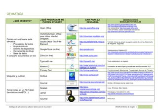 Catálogo de aplicaciones y software básico para la Escuela 2.0 CRAER de Molina de Aragón | 3
OFIMÁTICA
¿QUÉ NECESITO?
¿QUÉ PROGRAMAS ME
PUEDEN AYUDAR?
LINK PARA LA
DESCARGA
OBSERVACIONES
MANUALES/ TUTORIALES
Contar con una buena suite
ofimática:
- Procesador de textos
- Hoja de cálculo
- Diseño de diapositivas
- Herramienta de dibujo
- Base de datos
Y compartir documentos on line
Open Office http://es.openoffice.org/
http://www.aulaclic.es/openoffice/index.htm
http://tutorialopenofficebase.wordpress.com/
Una comparativa: http://www.pack-office.com/
Como a Firefox, pueden añadírsele extensiones:
http://extensions.services.openoffice.org/
OOO4kids Open Office
para niños, interfaz
amigable
http://download.ooo4kids.org/
Ssuite Office- The Fifth
Element
http://ssuite5element.webs.co
m
También incluye su propio navegador, gestor de correo, tratamiento
de imágenes, seguridad.
Google Docs (on line) docs.google.com Videotutorial en DidácticaTIC:
http://didacticatic.educacontic.es/didacticatic/cursos.jsp?idenlace=21
5&padre=14&Iddirectorio=1&idapr=null&idcategoria=14&idioma=1
Zoho (on line) http://www.zoho.com/
Type with me http://typewith.me/ Texto colaborativo, sin registro.
Abiword 2
http://www.abisource.com/cha
ngelogs/2.6.8.phtml
Procesador de textos ligero y simplificado para documentos DOC
Primary Pad http://primarypad.com/ Permite compartir documentos. Pensado para alumnos de Primaria.
Maquetar y publicar Scribus
http://www.scribus.net/
http://www.google.es/url?sa=t&source=web&ct=res&cd=1&ved=0CA
cQFjAA&url=http%3A%2F%2Fwww.iesfuente.org%2Fdepartamento
s%2Finformatica%2FTemas_informatica%2Fbachillerato%2FManual
_de_Scribus.pdf&rct=j&q=MANUAL+DE+SCRIBUS&ei=qkJnS4SJI4
754Ab7qL3xAg&usg=AFQjCNG_WS6Hgo67zzHemiGeuEIpzulmOQ
Tomar notas en un PC Tablet
(también en una PDI…).
Xournal
http://xournal.sourceforge.net/ Similar a Windows Journal, para Linux.
Notelab
http://java-
notelab.sourceforge.net/
Linux, Windows, Mac, Solaris.
Jarnal
http://jarnal.wikispaces.com/Do
wnloads
Descargas y manuales en la wiki:
http://jarnal.wikispaces.com/Downloads
Gournal
http://www.adebenham.com/ol
d-stuff/gournal/
Para Linux.
 