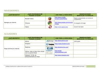 Catálogo de aplicaciones y software básico para la Escuela 2.0 CRAER de Molina de Aragón | 4
NAVEGADORES
¿QUÉ NECESITO?
¿QUÉ PROGRAMAS ME
PUEDEN AYUDAR?
LINK PARA LA DESCARGA
OBSERVACIONES
MANUALES/ TUTORIALES
Navegar por internet
Mozilla Firefox
http://www.mozilla-
europe.org/es/firefox/
Rápido y personalizable, con cientos de
complementos.
Chrome
http://www.google.com/chrome
?hl=es
El navegador de Google.
Opera http://www.opera.com/ Quizá el más rápido
ALOJADORES
¿QUÉ NECESITO?
¿QUÉ PROGRAMAS ME
PUEDEN AYUDAR?
LINK PARA LA DESCARGA
OBSERVACIONES
MANUALES/ TUTORIALES
Alojar archivos en internet.
Adrive
http://www.adrive.com/
¡50Gb gratis!
Dropbox https://www.dropbox.com/
Skydrive http://skydrive.live.com/
Gdrive: crea un disco duro virtual
con tu cuenta Gmail.
http://gmail-
drive.uptodown.com/
4shared: 10 Gb. de
almacenamiento en línea.
http://www.4shared.com/
 