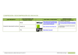 Catálogo de aplicaciones y software básico para la Escuela 2.0 CRAER de Molina de Aragón | 6
COMPRESIÓN- DESCOMPRESIÓN DE ARCHIVOS
¿QUÉ NECESITO?
¿QUÉ PROGRAMAS ME
PUEDEN AYUDAR?
LINK PARA LA DESCARGA
OBSERVACIONES
MANUALES/ TUTORIALES
Comprimir/ descomprimir archivos
Winrar
http://www.winrar.es/descarga
s?PHPSESSID=59876618099
c03cf13c94351f8fd2205
Cómo comprimir/ descomprimir:
http://edu.jccm.es/cpr/molina/index.php?option
=com_remository&Itemid=45&func=fileinfo&id=
100
PeaZip 3.0 http://peazip.sourceforge.net/ La herramienta que comprime/ descomprime
en más formatos.
7zip http://www.7-zip.org/
 