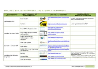 Catálogo de aplicaciones y software básico para la Escuela 2.0 CRAER de Molina de Aragón | 7
PDF: LECTORES Y CONVERSORES. OTROS CAMBIOS DE FORMATO
¿QUÉ NECESITO?
¿QUÉ PROGRAMAS ME
PUEDEN AYUDAR?
LINK PARA LA DESCARGA
OBSERVACIONES
MANUALES/ TUTORIALES
Leer ficheros PDF
Foxit Reader
http://www.foxitsoftware.com/pdf/read
er/
Es rápido y además permite realizar anotaciones
sobre el documento original.
Sumatra http://sumatra-pdf.uptodown.com/ Lector ligero de archivos PDF
Convertir un PDF a Word
Free PDF to Word converter
http://free-pdf-to-word-doc-
converter.softonic.com/
Free PDF to Word Converter
de Smart Soft
http://www.free-pdf-to-word-
converter.com/
PDF to Word (on line,
recibimos por e-mail el
resultado)
http://www.pdftoword.com/
Convertir a formato PDF
Foxit PDF Creator
http://www.foxitsoftware.com/pdf/creat
or/
PDFCreator
http://sourceforge.net/projects/pdfcrea
tor/ o www.pdfforge.org
Bullzip PDF Printer (impresora
virtual a PDF) bullzip.com
http://www.bullzip.com/products/pdf/in
fo.php
Conversión de archivos
en general
Zamzar http://www.zamzar.com/
On line, subimos un archivo de imagen, sonido,
video, documento… de hasta 100 Mb, lo convierte y
os lo envía por correo.
Convert Files http://www.convertfiles.com/ Subimos un archivo, elegimos el formato de entrada
y el deseado, y podemos descargar el resultado.
Free file converter
http://www.freefileconvert.com/
 