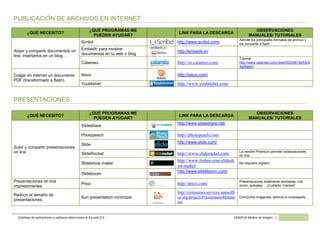 Catálogo de aplicaciones y software básico para la Escuela 2.0 CRAER de Molina de Aragón | 8
PUBLICACIÓN DE ARCHIVOS EN INTERNET
¿QUÉ NECESITO?
¿QUÉ PROGRAMAS ME
PUEDEN AYUDAR?
LINK PARA LA DESCARGA
OBSERVACIONES
MANUALES/ TUTORIALES
Alojar y compartir documentos on
line, insertarlos en un blog…
Scribd http://www.scribd.com/
Admite los principales formatos de archivo y
los convierte a flash.
Embedit: para mostrar
documentos en tu web o blog
http://embedit.in/
Calameo http://es.calameo.com/
Tutorial:
http://www.calameo.com/read/00020619253c9
4a0faee3
Colgar en internet un documento
PDF (transformado a flash).
Issuu http://issuu.com/
Youblisher http://www.youblisher.com/
PRESENTACIONES
¿QUÉ NECESITO?
¿QUÉ PROGRAMAS ME
PUEDEN AYUDAR?
LINK PARA LA DESCARGA
OBSERVACIONES
MANUALES/ TUTORIALES
Subir y compartir presentaciones
on line
Slideshare
http://www.slideshare.net/
Photopeach http://photopeach.com/
Slide
http://www.slide.com/
SlideRocket http://www.sliderocket.com/ La versión Premium permite colaboraciones
on line.
Slideshow maker
http://www.frobee.com/slidesh
ow-maker
No requiere registro
Slideboom
http://www.slideboom.com/
Presentaciones on line
impresionantes
Prezi http://prezi.com/ Presentaciones totalmente animadas, con
zoom, autoplay… ¡Cuidado: marean!
Reducir el tamaño de
presentaciones
Sun presentation minimizer
http://extensions.services.openoffi
ce.org/project/PresentationMinimi
zer
Comprime imágenes, elimina lo innecesario
 