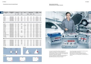 A4 I Bosch                                                                                                                                                                                                                      A5 I Bosch


  Características técnicas de baterías Bosch.                                                                         Baterías Bosch SilverStar.
                                                                                                                      Alta performance en cualquier situación.




    Short Code         Part Number                                                                  Polo
                                      CCA SAE         CA       Caja           Dimensiones                      Peso
      Nuevo               Nuevo                                                                    Positivo
                                     Ah    -18ºC     25ºC               Largo   Ancho       Alto
  S4

  S4   55D             0092S48040    55     425       620       T5      244       175       175     Derecha    13,3
  S4   55E             0092S48050    55     425       620       T5      244       175       175    Izquierda   13,3
  S4   63D             0092S48060    63     500       720       T6      281       175       175     Derecha    15,3
  S4   63E             0092S48070    63     500       720       T6      281       175       175    Izquierda   15,3
  S4   65D             0092S48080    65     620       900       T6      281       175       175     Derecha    16,5
  S4   65E             0092S48090    65     620       900       T6      281       175       175    Izquierda   16,5

  S5

  S5   45D             0092S58010     45     330      540        T4     210       175       175     Derecha    11,5
  S5   45E             0092S58020     45     330      540        T4     210       175       175    Izquierda   11,5
  S5   50DA            0092S58050     50     375       -      JIS-B24   238       129       225     Derecha    12,1
  S5   60DH            0092S58100     60     460      720        H5     242       175       190     Derecha    15,4
  S5   60EH            0092S58110     60     460      720        H5     242       175       190    Izquierda   15,4
  S5   70D             0092S58120     70     620      925        T6     281       175       175     Derecha    16,7
  S5   70E             0092S58130     70     620      925        T6     281       175       175    Izquierda   16,7
  S5   75D             0092S58140     75     530       -        G24     273       170       226     Derecha    17,9
  S5   75E             0092S58150     75     530       -        G24     273       170       226    Izquierda   17,9
  S5   90D             0092S58160     90     700      930        H8     353       175       190     Derecha    23,1
  S5   90E             0092S58170     90     700      930        H8     360       177       190    Izquierda   23,1
  S5   100E            0092S58180    100     750     1000       G31     329       171       241    Izquierda   25,9
  S5   150D            0092S58190    150     950       -         4D     510       213       235     Derecha    42,6
  S5   170D            0092S58200    170    1000       -         4D     510       213       235     Derecha    44,1
  S5   150E (Scania)   0092S58210    150     950       -          B     513       223       218    Izquierda   41,0
  S5   175E            0092S58220    175    1100       -          B     513       223       218    Izquierda   46,1
  S5   200D            0092S58230    200    1000   1450 (0ºC)    8D     530       280       246     Derecha    54,0
  S5   100ES           0092S58250    100     750     1000       G31     329       171       241    Izquierda   25,9

  S6

  S6   48D             0092S68010     48     350      560       T4      210       175       175     Derecha    11,4
  S6   48E             0092S68020     48     350      560       T4      210       175       175    Izquierda   11,4
  S6   65D             0092S68030     65     530      720       T5      244       175       175     Derecha    14,5
  S6   65E             0092S68040     65     530      720       T5      244       175       175    Izquierda   14,5
  S6   75D             0092S68050     75     700      940       T6      281       175       175     Derecha    18,3
  S6   75E             0092S68060     75     700      940       T6      281       175       175    Izquierda   18,3
  S6   150D            0092S68070    150     950       -        4D      511       213       236     Derecha    42,6
  S6   170D            0092S68080    170    1000       -        4D      511       213       236     Derecha    44,1

  Bornes                                                    Sujeción
   Dimensión


                                                                                                                      La nueva línea SilverStar de Bosch representa una           Una sola tecnología y tres familias de producto para el
                                                                                                                      evolución en baterías. Son totalmente libres de             máximo desempeño del vehículo.
                                                                                                                      mantenimiento, selladas y con la avanzada tecnología de     Bosch aplicó la misma tecnología de punta en el
                                                                                                                      rejas expandidas y aleación de plata, lo que asegura alta   desarrollo de las 3 familias de baterías SilverStar: la
                                                                                                                      durabilidad y desempeño imbatible.                          misma calidad, con más seguridad y comodidad para su
                                                                                                                      Todo con la garantía de calidad Bosch, líder mundial en     vehículo.
  Posición
                                                                                                                      tecnología automotriz: tradición indiscutible en el
                                                                                                                      desarrollo de productos en todo el mundo.
 