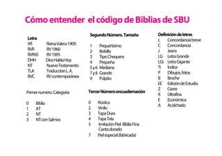 Letra
VR ReinaValera1909
RVR RV1960
RVR95 RV1995
DHH DiosHablaHoy
NT NuevoTestamento
TLA TraducciónL.A.
RVC RVcontemporánea
SegundoNúmero.Tamaño
1 Pequeñísimo
2 Bolsillo
3 TipoChequera
4 Pequeña
5y6 Mediana
7y8 Grande
9 Púlpito
TercerNúmeroencuadernación
0 Rústica
2 Vinilo
3 TapaDura
4 TapaTela
5 ImitaciónPiel-BibliaFina
Cantodorado
7 Pielespecial(fabricada)
Definicióndeletras
c Concordanciabreve
C Concordancia
J Jeans
LG LetraGrande
LGi LetraGigante
Ti Índice
P Dibujos,fotos
B Broche
EE EdicióndeEstudio
Z Cierre
X Ultrafina
E Económica
A Acolchado
Primernumero.Categoría
0 Biblia
1 AT
2 NT
3 NTconSalmos
Cómoentender elcódigodeBibliasdeSBU
 