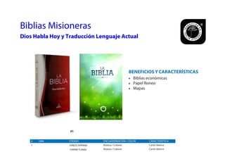 BENEFICIOS Y CARACTERÍSTICAS
• Biblias económicas
• Papel Roneo
• Mapas
Biblias Misioneras
Dios Habla Hoy y Traducción Lenguaje Actual
# ISBN
1
CÓDIGO
104635 DHH60e
104948 TLA60e
ENCUADERNACIÓN / COLOR
Rústica / Colores
Rústica / Colores
CARACTERÍSTICA
Canto blanco
Canto blanco
#1
 
