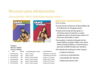 Recursos para adolescentes
«Crece y Aprende» Nivel 4 - Material para educación cristiana
BENEFICIOSY CARACTERÍSTICAS
ISBN CÓDIGO ENCUADERNACIÓN / COLOR CARACTERÍSTICAS
9781932507553
9781932507560
9781932507577
PNL
PNL
PNL
Rústica / Colores
Rústica / Colores
Rústica / Colores Grapada
#
1
2
3
9781932507584
9781932507591
9781932507607
PNL
PNL Rústica / Colores Grapada
PNL
Rústica / Colores Grapada
Rústica / Colores Grapada
Guía Maestro 1er Semestre
Guía Maestro 2do Semestre
Cuaderno 1er Trimestre
Cuaderno 2do Trimestre
Cuaderno 3er Trimestre
Cuaderno 4to Trimestre
4
5
6
Códigos:
Maestro 405001
Alumno 405002
•13-15 años
•Las lecciones contienen el texto bíblico de
la Traducción en lenguaje actual
•Cada nivel consta de dos guías (2
semestres) para el maestro y cuatro
cuadernos para el alumno que cubren 52
lecciones semanales (1 año).
•Los padres y maestros después de las
clases bíblicas pueden hablar a los niños
sobre la historia bíblica, e incentivarlos a
que lean la Biblia Amigos por siempre.
•El método de enseñanza tiene 4 pasos
oCaptura el Interés.
oLectura y comprobación.
oActividades de refuerzo.
oAplicación para la vida
 