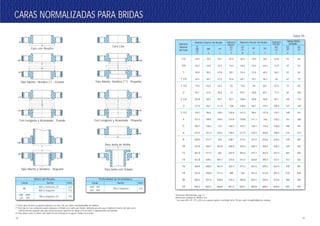 CARAS NORMALIZADAS PARA BRIDASCARAS NORMALIZADAS PARA BRIDAS
15
Diámetro
Nominal
del Tubo
Diámetro Exterior del Resalto
RF
LMF
LTF
R
SMF
S
STF
T
Diámetro
Interior
STF
LTF
U
Diámetro Exterior del Resalto
LGF
LFF
W
SFF
X
SGF
Y
Diámetro
Interior
SGF
LGF
Z
SGF
SFF
K
LGF
LFF
L
1/2
3/4
1
1 1/4
1 1/2
2
2 1/2
3
3 1/2
4
5
6
8
10
12
14
16
18
20
24
Tabla 05
Tolerancias dimensionales, pág. 12.
Referencias extraídas de ASME B 16.5.
* Las caras LMF, LFF, LTF y LGF no se pueden aplicar a las Bridas Serie 150 por existir incopatibilidad de medidas.
34.9
42.9
50.8
63.5
73.0
92.1
104.8
127.0
139.7
157.2
185.7
215.9
269.9
323.8
381.0
412.8
469.9
533.4
584.2
692.2
18.3
23.8
30.2
38.1
44.4
57.2
68.3
84.1
96.8
109.5
136.5
161.9
212.7
266.7
317.5
349.2
400.0
450.8
501.6
603.2
35.1
42.9
47.8
57.2
63.5
82.6
95.2
117.5
130.2
144.5
173
203.2
254
304.8
362
393.7
447.5
511.2
558.8
666.8
25.4
33.3
38.1
47.6
54
73
85.7
108
120.6
131.8
160.3
190.5
238.1
285.8
342.9
374.6
425.4
489
533.4
641.4
36.5
44.4
52.4
65.1
74.6
93.7
106.4
128.6
141.3
158.8
187.3
217.5
271.5
325.4
382.6
414.3
471.5
535
585.8
693.7
19.9
25.4
31.8
39.7
46
58.8
69.8
85.7
98.4
111.1
138.1
163.5
214.3
268.3
319.1
350.8
401.6
452.4
503.2
604.8
36.5
44.4
49.2
58.7
65.1
84.1
96.8
119.1
131.8
146
174.6
204.8
255.6
306.4
363.5
395.3
449.3
512.8
560.4
668.3
23.8
31.8
36.5
46
52.4
71.4
84.1
106.4
119.1
130.2
158.8
188.9
236.5
284.2
341.3
373.1
423.9
487.4
531.8
639.8
44
52
57
67
73
92
105
127
140
157
186
216
270
324
381
413
470
533
584
692
46
54
62
75
84
103
116
138
151
168
197
227
281
335
392
424
481
544
595
703
Altura del Resalto
RF
Series mm.
2.0
7.0
400 y mayores
150 y mayores (1)
Profundidad de Acanaladura
Caras
LMF SFF
LGF SGF
Series mm.
5.0150 y mayores
R
RF
R
W
L
LFF
LMF
U
R
LGF
LTF
Z
W
L
SFF
SMF
S
X
FF
SFF
SMF
S
X
K
RTJ
K1
LJ
R
U
T
SGF
STF
Z
Y
K
Cara con Resalto
Cara Lisa
Tipo Macho Hembra (*) - Grande Tipo Macho Hembra (**) - Pequeña
Con Lengüeta y Acanalada - Grande Con Lengüeta y Acanalada - Pequeña
Para Junta de Anillo
Para Junta con SolapaTipo Macho y Hembra - Pequeña
(*) Estos tipos de caras no pueden aplicarse a la serie 150, por existir incompatibilidad de medidas.
(**)Este tipo de Cara solamente puede emplearse en Bridas con Cuello para Soldar, debiendo preverse que el diámetro interior del tubo sea lo
suficientemente pequeño para que exista una buena superficie de apoyo a fin de evitar el aplastamiento del material.
(1) Para dichas series, la altura del resalto no está incluída en el espesor mínimo de la brida.
Caras
LMF SMF
LTF STF
300 y menores (1)
7.0
Diámetro Mínimo
del Resalto *
14
 