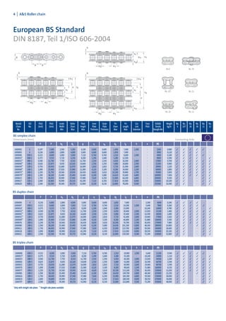 No.4 No. 30
No. 107 No. 11
No. 26 No. 12
BS simplex chain
Dimensions (mm) Connecting links
P P b1 d1 g si sa d2 l2 k e (N)
1000004 4 0,236 6,000 2,800 4,000 5,000 0,600 0,600 1,850 7,400 - 2,500 6000 0,240     - -
1000007 05B-2 0,315 8,000 3,000 5,000 7,110 0,760 0,760 2,310 14,300 1,500 5,640 7800 0,360      -
1000016* 06B-2 0,375 9,525 5,720 6,350 8,200 1,290 1,040 3,280 23,000 - 10,240 16900 0,780     - 
1000032** 08B-2 0,500 12,700 7,750 8,510 11,700 1,550 1,550 4,450 30,400 2,000 13,920 31100 1,400      
1000041** 10B-2 0,625 15,875 9,650 10,160 14,600 1,550 1,550 5,080 35,400 2,500 16,590 44500 1,690      
1000051** 12B-2 0,750 19,050 11,680 12,070 16,000 1,810 1,810 5,720 41,400 2,600 19,460 57800 2,420      
1000069** 16B-2 1,000 25,400 17,020 15,880 21,080 4,120 3,100 8,280 66,800 2,200 31,880 106000 5,500      
1000076 20B-2 1,250 31,750 19,560 19,050 26,420 4,620 3,610 10,190 76,700 2,700 36,450 170000 7,800      
1000080 24B-2 1,500 38,100 25,400 25,400 33,400 6,100 5,080 14,630 101,300 6,800 48,360 280000 14,800   -   
1000611 28B-2 1,750 44,450 30,990 27,940 37,080 7,620 6,350 15,900 123,700 6,800 59,560 360000 18,600   - -  
1000618 32B-2 2,000 50,800 30,990 29,210 42,290 7,110 6,350 17,810 122,000 8,000 58,550 450000 20,100   - -  
1000621 40B-2 2,500 63,500 39,300 39,370 52,960 8,130 8,130 22,890 150,500 9,500 72,290 630000 32,800   - -  
BS duplex chain
P P b1 d1 g si sa d2 l3 k e (N)
1000008 05B-3 0.315 8,000 3,000 5,000 7,110 0,760 0,760 2,310 19,900 1,500 5,640 11100 0,540      -
1000017* 06B-3 0,375 9,525 5,720 6,350 8,200 1,290 1,040 3,280 33,300 - 10,240 24900 1,110     - 
1000033 08B-3 0,500 12,700 7,750 8,510 11,700 1,550 1,550 4,450 44,300 2,000 13,920 44500 2,100      
1000042 10B-3 0,625 15,875 9,650 10,160 14,600 1,550 1,550 5,080 52,000 2,500 16,590 66700 2,540      
1000052 12B-3 0,750 19,050 11,680 12,070 16,000 1,810 1,810 5,720 60,900 2,600 19,460 86700 3,590      
1000070 16B-3 1,000 25,400 17,020 15,880 21,080 4,120 3,100 8,280 98,600 2,200 31,880 160000 8,150      
1000077 20B-3 1,250 31,750 19,560 19,050 26,420 4,620 3,610 10,190 113,200 2,700 36,450 250000 11,650      
1000081 24B-3 1,500 38,100 25,400 25,400 33,400 6,100 5,080 14,630 149,700 6,800 48,360 425000 22,250   -   
1000616 28B-3 1,750 44,450 30,990 27,940 37,080 7,620 6,350 15,900 183,300 6,800 59,560 530000 28,000   - -  
1000619 32B-3 2,000 50,800 30,990 29,210 42,290 7,110 6,350 17,810 180,500 8,000 58,550 670000 30,000   - -  
1000797 40B-3 2,500 63,500 39,300 39,370 52,960 8,130 8,130 22,890 222,800 9,500 72,290 950000 48,900   - -  
BS triplex chain
Renold ISO Pitch Pitch Inside Roller Plate Inner Outer Pin Pin Con Trans ISO606 Weight No. No. No. No. No. No.
Chain No. (inch) (mm) Width Diam Height Plate Plate Diam Length Link Pitch Tensile kg/m 4 107 26 30 11 12
No. Min Max Max Thickness Thickness Max Max Extension StrengthMin
European BS Standard
DIN 8187, Teil 1/ISO 606-2004
4 I AS Roller chain
* Only with straight side plates ** Straight side plates available
P P b1 d1 g si sa d2 l1 k e (N)
1000002 3 0,197 5,000 2,500 3,200 4,100 0,600 0,600 1,490 7,400 1,300 - 2200 0,080      -
1000003 4 0,236 6,000 2,800 4,000 5,000 0,600 0,600 1,850 7,400 - - 3000 0,120     - -
1000006 05B-1 0,315 8,000 3,000 5,000 7,110 0,760 0,760 2,310 8,600 1,500 - 4400 0,180      -
1000015* 06B-1 0,375 9,525 5,720 6,350 8,200 1,290 1,040 3,280 12,500 - - 8900 0,390     - 
1000031** 08B-1 0,500 12,700 7,750 8,510 11,700 1,550 1,550 4,450 16,500 2,000 - 17800 0,700      
1000040** 10B-1 0,626 15,875 9,650 10,160 14,600 1,550 1,550 5,080 18,800 2,500 - 22200 0,960      
1000050** 12B-1 0,750 19,050 11,680 12,070 16,000 1,810 1,810 5,720 21,900 2,600 - 28900 1,220      
1000068** 16B-1 1,000 25,400 17,020 15,880 21,080 4,120 3,100 8,280 34,900 2,200 - 60000 2,800      
1000075** 20B-1 1,250 31,750 19,560 19,050 26,420 4,620 3,610 10,190 39,800 2,700 - 95000 3,850      
1000079** 24B-1 1,500 38,100 25,400 25,400 33,400 6,100 5,080 14,630 52,600 6,800 - 160000 7,450      
1000615 28B-1 1,750 44,450 30,990 27,940 37,080 7,620 6,350 15,900 64,200 6,800 - 200000 9,350   - -  
1000617 32B-1 2,000 50,800 30,990 29,210 42,290 7,110 6,350 17,810 63,400 8,000 - 250000 10,100   - -  
1000620 40B-1 2,500 63,500 39,300 39,370 52,960 8,130 8,130 22,890 78,200 9,500 - 355000 16,500   - -  
 