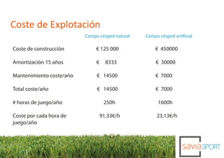 Coste de Explotación
                          Campo césped natural   Campo césped artificial

Coste de construcción         € 125 000              € 450000

Amortización 15 años           €     8333             € 30000

Mantenimiento coste/año        € 14500               € 7000

Total coste/año                € 14500               € 7000

# horas de juego/año                250h               1600h

Coste por cada hora de             91,33€/h           23,13€/h
juego/año
 