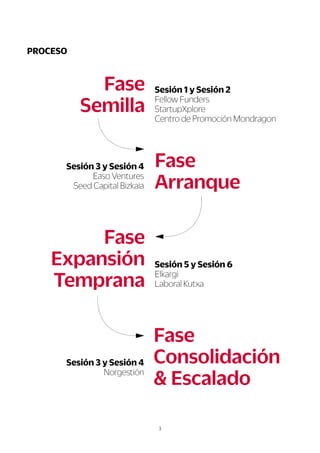 3
S
e
s
i
ó
n
3
y
S
e
s
i
ó
n
4
N
o
r
g
e
s
t
i
ó
n
F
a
s
e
C
o
n
s
o
l
i
d
a
c
i
ó
n
&E
s
c
a
l
a
d
o
S
e
s
i
ó
n
5
y
S
e
s
i
ó
n
6
E
l
k
a
r
g
i
L
a
b
o
r
a
l
K
u
t
x
a
F
a
s
e
E
x
p
a
n
s
i
ó
n
T
e
mp
r
a
n
a
S
e
s
i
ó
n
3
y
S
e
s
i
ó
n
4
E
a
s
o
V
e
n
t
u
r
e
s
S
e
e
d
C
a
p
i
t
a
l
B
i
z
k
a
i
a
F
a
s
e
A
r
r
a
n
q
u
e
S
e
s
i
ó
n
1
y
S
e
s
i
ó
n
2
F
e
l
l
o
wF
u
n
d
e
r
s
S
t
a
r
t
u
p
X
p
l
o
r
e
C
e
n
t
r
o
d
e
P
r
o
m
o
c
i
ó
n
M
o
n
d
r
a
g
o
n
F
a
s
e
S
e
mi
l
l
a
P
R
O
C
E
S
O
 