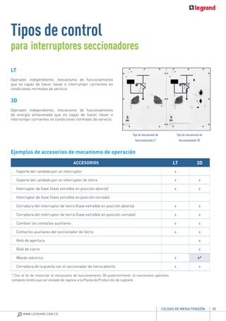 35
WWW.LEGRAND.COM.CO
CELDAS DE MEDIA TENSIÓN
LT
Operador independiente, mecanismo de funcionamiento
que es capaz de hacer, llevar e interrumpir corrientes en
condiciones normales de servicio
3D
Operador independiente, mecanismo de funcionamiento
de energía almacenada que es capaz de hacer, llevar e
interrumpir corrientes en condiciones normales de servicio.
Tipos de control
para interruptores seccionadores
Tipo de mecanismo de
funcionamiento LT
* Con el fin de motorizar el mecanismo de funcionamiento 3D posteriormente, el mecanismo operativo
completo tendrá que ser enviado de regreso a la Planta de Producción de Legrand.
Tipo de mecanismo de
funcionamiento 3D
Ejemplos de accesorios de mecanismo de operación
ACCESORIOS LT 3D
Soporte del candado por un interruptor x
Soporte del candado por un interruptor de tierra x x
Interruptor de llave (llave extraíble en posición abierta) x x
Interruptor de llave (llave extraíble en posición cerrada)
Cerradura del interruptor de tierra (llave extraíble en posición abierta) x x
Cerradura del interruptor de tierra (llave extraíble en posición cerrada) x x
Cambiar los contactos auxiliares x x
Contactos auxiliares del seccionador de tierra x x
Relé de apertura x
Relé de cierre x
Mando eléctrico x x*
Cerradura de la puerta con el seccionador de tierra abierto x x
 