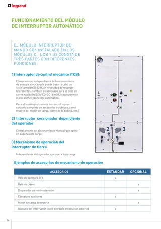 36
1)Interruptordecontrolmecánico(TCB):
	 El mecanismo independiente de funcionamiento
de energía almacenada puede llevar a cabo un
ciclo completo O-C-O sin necesidad de recargar
los resortes; También es adecuado para el ciclo de
cierre rápido (O-0.3s-CO-CO-3 min), lo que permite
el uso como reconector automático.
	 Para el interruptor remoto de control hay un
conjunto completo de accesorios eléctricos, como
resorte del motor de carga, cierre de la bobina, etc.)
2) Interruptor seccionador dependiente
del operador
	 El mecanismo de accionamiento manual que opera
en ausencia de carga
3) Mecanismo de operación del
interruptor de tierra
	 Independiente del operador que opera bajo carga
EL MÓDULO INTERRUPTOR DE
MANDO CB6 INSTALADO EN LOS
MÓDULOS C, UCB Y U2 CONSTA DE
TRES PARTES CON DIFERENTES
FUNCIONES:
FUNCIONAMIENTO DEL MÓDULO
DE INTERRUPTOR AUTOMÁTICO
ACCESORIOS ESTÁNDAR OPCIONAL
Relé de apertura SF6	 x
Relé de cierre x
Disparador de mínima tensión x
Contactos auxiliares x
Motor de carga de resorte x
Bloqueo del interruptor (llave extraíble en posición abierta) x
Ejemplos de accesorios de mecanismo de operación
 