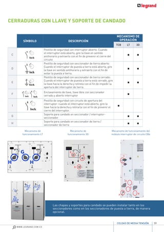 59
WWW.LEGRAND.COM.CO
CELDAS DE MEDIA TENSIÓN
CERRADURAS CON LLAVE Y SOPORTE DE CANDADO
SÍMBOLO DESCRIPCIÓN
MECANISMO DE
OPERACIÓN
TCB LT 3D
C
Pestillo de seguridad con interruptor abierto: Cuando
el interruptor está abierto, gire la llave en sentido
antihorario y extraerlo con el fin de prevenir el cierre del
circuito
D
Pestillo de seguridad con seccionador de tierra abierto:
Cuando el interruptor de puesta a tierra está abierta, gire
la llave en sentido antihorario y extraerlo con el fin de
evitar la puesta a tierra.
E
Pestillo de seguridad con seccionador de tierra cerrado:
Cuando el interruptor de puesta a tierra está cerrado, gire
la llave hacia la derecha y retírela con el fin de impedir la
apertura del interruptor de tierra.
F
Enclavamiento de llave, llave libre con seccionador
cerrado y abierto interruptor
I
Pestillo de seguridad con circuito de apertura del
interruptor: cuando el interruptor está abierto, gire la
llave hacia la derecha y retirarla con el fin de prevenir el
cierre del interruptor.
G
Soporte para candado en seccionador / interruptor-
seccionador
H
Soporte para candado en seccionador de tierra /
seccionador de tierra
D
E
C
D
E
C
E
C
F
D
I
Mecanismo de
funcionamiento LT
Mecanismo de
funcionamiento 3D
Mecanismo de funcionamiento del
módulo interruptor de circuito CB6
Las chapas y soportes para candado se pueden instalar tanto en los
seccionadores como en los seccionadores de puesta a tierra, de manera
opcional.
 