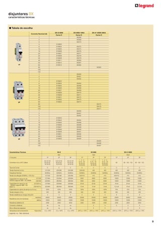 disjuntores DX
características técnicas

■ Tabela de escolha
Corrente Nominal (A)
1
2
3
4
6
10
16
20
25
32
40
50
63
80
100
125
1
2
3
4
6
10
16
20
25
32
40
50
63
80
100
125
1
2
3
4
6
10
16
20
25
32
40
50
63
80
100
125

1P

2P

3P

DX-E 6000
Curva C

DX 6000 10KA
Curva C
06368
06369
06370

619903
619904
619905
619906
619907
619908
619909
619911
619912
619913

DX-H 10000 25KA
Curva C

06372
06374
06376
06377
06378
06379
06380
06381
06382
06383

06460
06461
06462
619923
619924
619925
619926
619927
619928
619929
619931
619932
619933

06464
06466
06468
06469
06470
06471
06472
06473
06474
06475
06476
06477
06480
06481
06482

619943
619944
619945
619946
619947
619948
619949
619951
619952
619953

06484
06486
06488
06489
06490
06491
06492
06493
06494
06495
06496
06497

Características Técnicas

DX-E

nº de polos

1P
4-6-10-1620-25-3240-50-63

Correntes In (A) a 30ºC Calibre
Tipos de Curvas

DX 6000

6kA

10kA

2P
4-6-10-1620-25-3240-50-63

DX-H 10000
25kA

3P

1P

2P

3P

1P

2P

3P

4-6-10-1620-25-3240-50-63

1-2-36-10 - 1620-25-3240-50-63

1-2-36-10 - 1620-25-3240-50-63

1-2-36-10 - 1620-25-3240-50-63

80

80 - 100 - 125

80 - 100 - 125

C

C

C

C

C

C

C

C

C

Tensão Nominal Un (V±)

127/220

220/380

220/380

230/400

400

400

400

400

400

Frequência Nominal

50/60Hz

50/60Hz

50/60Hz

50/60Hz

50/60Hz

50/60Hz

50/60Hz

50/60Hz

50/60Hz

Tensão de utilização 50/60Hz ± 10% (V±)

127/220

220/380

220/380

240/415

415

415

240/415

415

415

127/230

127/6kA

220/6kA

220/6kA

6000

6000

6000

10000

10000

10000
10000

Capacidade de ruptura Icn (A)
50/60Hz segundo NBR - IEC 60898

230/400

220/6kA

380/6kA

380/6kA

6000

6000

6000

10000

10000

127/230-V±

127/6kA

220/6kA

220/6kA

25 kA

25 kA

25 kA

16 kA

25 kA

16 kA

230/400-V±

220/6kA

380/6kA

380/6kA

10 kA

10 kA

10 kA

12,5 kA

16 kA

12,5 kA

100%

100%

100%

100%

100%

100%

75%

75%

75%

500

500

500

500

500

500

500

500

500

4

4

4

4

4

4

6

6

6

mecânica

20000

20000

20000

20000

20000

20000

20000

20000

20000

elétrica

10000

10000

10000

10000

10000

10000

10000

10000

10000

2000

2000

2000

2500

2500

2500

2500

2500

2500

Comando a distância

na

na

na

X

X

X

X

X

Bloco diferencial adaptavel

na

na

na

X

X

-5 a + 40ºC

-5 a + 40ºC

-5 a + 40ºC

-25ºC a + 70ºC

-25ºC a + 70ºC

Capacidade de ruptura Icu kA
- 50/60Hz segundo NBR - IEC
60947-2

Capacidade de ruptura de serviço Ics (% Icu)
Tensão isolação Ui (V±)
Tensão resistência ao choque Uimp (kV)
Resistência (ciclo de manobras)
Resistência dielétrica (V)

Temperatura de funcionamento

Faixa entre

-25ºC a + 70ºC

X
-25ºC a + 70ºC

X

-25ºC a + 70ºC

-25ºC a + 70ºC

Legenda: na - Não Aplicável

9

 