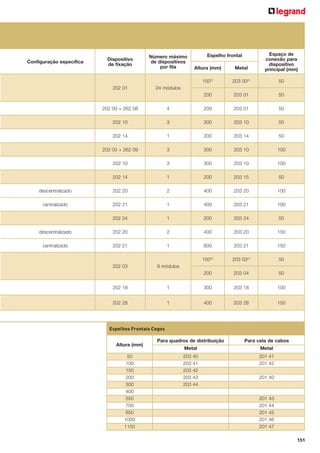 Altura (mm)

Metal
203 00(1)

50

200

202 01

Número máximo
de dispositivos
por fila

Espaço de
conexão para
dispositivo
principal (mm)

150(1)

Configuração específica

Dispositivo
de fixação

203 01

50

Espelho frontal

24 módulos

202 00 + 262 08

4

200

203 01

50

202 10

3

300

203 10

50

202 14

1

200

203 14

50

202 00 + 262 09

3

300

203 10

100

202 10

3

300

203 10

100

202 14

1

200

203 15

50

descentralizado

202 20

2

400

203 20

100

centralizado

202 21

1

400

203 21

100

202 24

1

200

203 24

50

descentralizado

202 20

2

400

203 20

150

centralizado

202 21

1

600

203 21

150

150(1)

203 03(1)

50

200

203 04

50

202 03

9 módulos

202 18

1

300

203 18

100

202 28

1

400

203 28

150

Espelhos Frontais Cegos
Altura (mm)
50
100
150
200
300
400
550
700
850
1000
1150

Para quadros de distribuição

Para cela de cabos

Metal

Metal

203
203
203
203
203

201 41
201 42

40
41
42
43
44

201 40

201
201
201
201
201

43
44
45
46
47
151

 