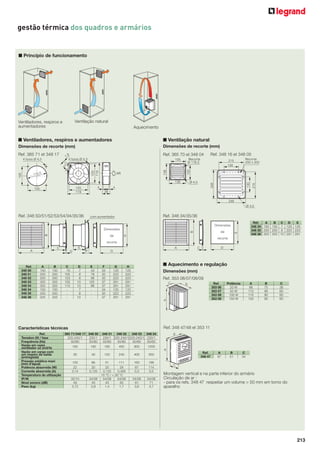 gestão térmica dos quadros e armários

■ Princípio de funcionamento

Ventilação natural

Ventiladores, respiros e
aumentadores

Aquecimento

■ Ventilação natural

Dimensões de recorte (mm)

Dimensões de recorte (mm)

Ref. 365 71 et 348 17

Ref. 365 70 et 348 04

4 furos Ø 4,5

4 furos Ø 4,3

Ref. 348 16 et 348 05

Recorte
Ø 116,5

105

138
4

105
119

105

Ø 4,5

248

AR

130

105

105

138

105
119

3

116,5

Recorte
200 x 200

215
130

4

215

7,

9

■ Ventiladores, respiros e aumentadores

38
248
Ø 4,5

Ref. 348 50/51/52/53/54/34/35/36

Ref. 348 34/35/36

com aumentador

Réf.
A
B
C
D
E
348 34 150 150 7 125 125
348 35 250 250 8 223 223
348 36 325 325 10 291 291

Dimensões
de

E

B

de

H

B

Dimensões

recorte

recorte

A
150
250
250
325
325
150
250
325

B
150
250
250
325
325
150
250
325

A
F

D

C
70
105
123
152
115
-

D
7
8
8
10
10
7
8
10

E
43
78
96
125
88
-

F
34
35
35
37
37
34
35
37

G
125
223
223
291
291
125
223
291

■ Aquecimento e regulação

H
125
223
223
291
291
125
223
291

Dimensões (mm)
Ref. 353 06/07/08/09
C

Ref.
353 06
353 07
353 08
353 09

B

Potência
20 W
50 W
100 W
150 W

A
98
110
110
150

B
75
90
90
90

C
38
60
60
60

Ref. 348 47/48 et 353 11

Características técnicas
365 71/348 17 348 50
220-240/1
230/1
50/60
50/60

348 51 348 52
348 53 348 54
230/1 220-240/1 220-240/1 230/1
50/60
50/60
50/60
50/60

160

160

160

450

900

1200

30

40

120

240

400

550

100

66

51

111

160

186

22
0,14

20
0,125

67
0,3

114
0,5

54/08
61
3,6

54/08
71
3,7

B

A

Ref.
Tensãon (V) / fase
Frequência (Hz)
Vazão em vazio
ventilador só (m3/h)
Vazão em carga com
um respiro de saída
(entregada)
Pressão estática maxi
(mm d’água)
Potência absorvida (W)
Corrente absorvida (A)
Temperatura de utilização
IP/IK
Nível sonoro (dB)
Peso (kg)

D

C

G

A

A

Ref.
348 50
348 51
348 52
348 53
348 54
348 34
348 35
348 36

E

C

32/10
49
0,72

20
29
0,125
0,426
- 10 °C / + 50 °C
54/08
54/08
54/08
43
43
50
0,8
1,4
1,7

Ref.
348 47

A
67

B
51

C
34

C

Montagem vertical e na parte inferior do armário
Circulação de ar :
- para os refs. 348 47 respeitar um volume > 50 mm em torno do
aparelho

213

 