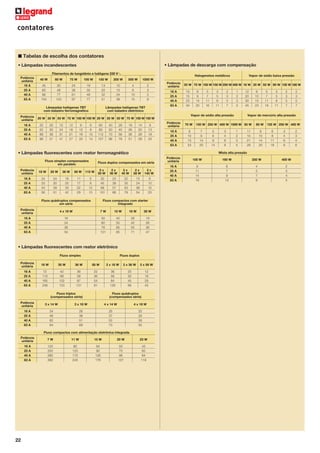 contatores

■ Tabelas de escolha dos contatores
• Lâmpadas de descarga com compensação

• Lâmpadas incandescentes
Filamentos de tungstênio e halôgena 230 VA
Potência
unitária
16 A
25 A
40 A
63 A

60 W

75 W

100 W

150 W

200 W

500 W

45
60
96
154

30
48
77
123

24
38
61
97

19
30
48
77

13
20
32
51

10
15
24
38

4
6
10
15

2
3
5
8

16 A
25 A
40 A
63 A

Lâmpadas halôgenas TBT
com balastro eletrônico

Potência
unitária
16 A
25 A
40 A
63 A

35 W 70 W 100 W 150 W 250 W 400 W 18 W 35 W 55 W 90 W 135 W 180 W
10
15
23
34

6
9
14
20

5
7
11
16

3
5
8
11

2
3
5
7

1
2
3
5

12
20
30
45

Vapor de sódio alta pressão

6
10
15
23

5
7
11
16

3
5
8
11

2
3
5
7

2
3
5
7

Vapor de mercúrio alta pressão

20 W 35 W 50 W 75 W 100 W 150 W 20 W 35 W 50 W 75 W 100 W 150 W
32
52
68
88

20
30
39
51

15
24
31
41

12
16
21
27

9
12
16
20

6
8
10
14

60
80
112
157

40
50
70
98

28
40
56
78

18
26
36
51

14
20
28
39

9
13
18
25

Potência
unitária

70 W

16 A
25 A
40 A
63 A

8
10
15
23

150 W 250 W 400 W 1000 W 50 W
7
9
14
20

• Lâmpadas fluorescentes com reator ferromagnético
Fluos simples compensados
em paralelo

Fluos duplos compensados em série

18 W

20 W

36 W

58 W

115 W

2x
20 W

2x
36 W

2x
40 W

2x
58 W

2x
140 W

16 A
25 A
40 A
63 A

24
33
43
56

24
30
39
51

16
25
33
42

11
17
22
29

5
9
12
15

30
45
68
101

24
38
57
86

22
35
53
79

15
24
36
54

6
10
15
23

Fluos quádruplos compensados
em série

Fluos compactos com starter
integrado

Potência
unitária

4 x 18 W

7W

10 W

18 W

26 W

16 A
25 A
40 A
63 A

16
24
36
54

50
60
78
101

40
50
65
85

28
42
55
71

19
28
36
47

• Lâmpadas fluorescentes com reator eletrônico
Fluos simples

Fluos duplos

Potência
unitária

18 W

30 W

36 W

58 W

2 x 18 W

2 x 36 W

2 x 58 W

16 A
25 A
40 A
63 A

72
110
165
248

42
68
102
153

36
58
87
131

22
36
54
81

36
56
84
126

20
30
45
68

12
19
29
43

Fluos triplos
(compensados série)

5
6
9
14

3
4
6
9

1
2
3
5

80 W

11
15
21
29

8
10
14
20

125 W 250 W 400 W
6
8
11
16

3
4
6
8

2
3
4
6

Mista alta pressão

Potência
unitária

Fluos quádruplos
(compensados série)

Potência
unitária

3 x 14 W

3 x 18 W

4 x 14 W

4 x 18 W

16 A
25 A
40 A
63 A

34
46
62
84

26
38
51
69

26
37
52
73

20
28
39
55

Fluos compactos com alimentação eletrônica integrada
Potência
unitária

7W

11 W

15 W

20 W

23 W

16 A
25 A
40 A
63 A

120
200
280
392

80
125
175
245

64
90
126
176

50
70
98
137

43
60
84
118

22

Vapor de sódio baixa pressão

1000 W

Lâmpadas halôgenas TBT
com balastro ferromagnético
Potência
unitária

Halogenetos metálicos

40 W

Potência
unitária

100 W

160 W

250 W

400 W

16 A
25 A
40 A
63 A

9
11
14
19

6
7
9
12

4
5
7
8

2
3
4
5

 