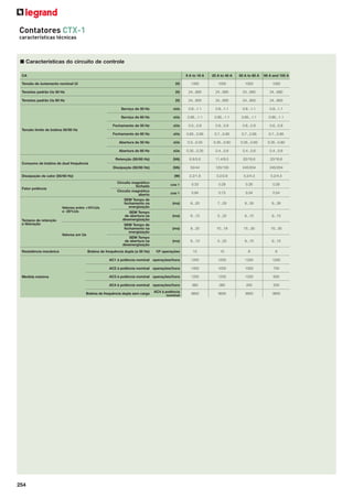 Contatores CTX-1
características técnicas

■ Características do circuito de controle
CA

9 A to 18 A

25 A to 40 A

50 A to 80 A

95 A and 105 A

Tensão de isolamento nominal Ui

(V)

1000

1000

1000

1000

Tensões padrão Us 50 Hz

(V)

24...690

24...690

24...690

24...690

Tensões padrão Us 60 Hz

(V)

24...600

24...600

24...600

24...600

Serviço de 50 Hz

xUs

0.8...1.1

0.8...1.1

0.8...1.1

0.8...1.1

Serviço de 60 Hz

xUs

0.85...1.1

0.85...1.1

0.85...1.1

0.85...1.1

Fechamento de 50 Hz

xUs

0.5...0.8

0.6...0.8

0.6...0.8

0.6...0.8

Fechamento de 60 Hz

xUs

0.65...0.85

0.7...0.85

0.7...0.85

0.7...0.85

Abertura de 50 Hz

xUs

0.3...0.55

0.35...0.60

0.35...0.60

0.35...0.60

Tensão limite de bobina 50/60 Hz

Abertura de 60 Hz

xUs

0.35...0.35

0.4...0.6

0.4...0.6

0.4...0.6

Retenção (50/60 Hz)

(VA)

6.8/5.6

11.4/9.5

20/16.6

20/16.6

Dissipação (50/60 Hz)

(VA)

53/44

120/100

245/204

245/204

(W)

2.2/1.8

3.2/2.6

5.2/4.3

5.2/4.3

cos ø

0.33

0.28

0.26

0.26

cos ø

0.84

0.73

0.54

0.54

(ms)

6...20

7...25

9...35

9...35

SEM Tempo
de abertura na
desenergização

(ms)

6...13

5...25

9...15

9...15

SEM Tempo de
fechamento na
energização

(ms)

8...20

10...19

15...30

15...30

SEM Tempo
de abertura na
desenergização

(ms)

6...13

5...25

9...15

9...15

Bobina de frequência dupla (a 50 Hz)

106 operações

10

10

8

8

AC1 à potência nominal operações/hora

1200

1200

1200

1200

AC2 à potência nominal operações/hora

1000

1000

1000

750

AC3 à potência nominal operações/hora

1200

1200

1200

600

AC4 à potência nominal operações/hora

360

360

200

200

AC4 à potência
nominal

3600

3600

3600

3600

Consumo de bobina de dual frequência

Dissipação de calor (50/60 Hz)

Fator potência

Valores entre +10%Us
e -20%Us
Tempos de retenção
e liberação
Valores em Us

Resistência mecânica

Medida máxima

Circuito magnético
fechado
Circuito magnético
aberto
SEM Tempo de
fechamento na
energização

Bobina de frequência dupla sem carga

254

 