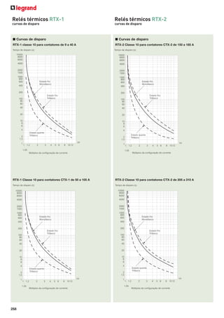 Relés térmicos RTX-1

Relés térmicos RTX-2

curvas de disparo

curvas de disparo

■ Curvas de disparo

■ Curvas de disparo

RTX-1 classe 10 para contatores de 9 a 40 A

RTX-2 Classe 10 para contatores CTX-2 de 150 a 185 A
Tempo de disparo (s)

Tempo de disparo (s)

10000
8000
6000

10000
8000
6000

4000

4000

2000
1500

2000
1500

1000
800
600

1000
800
600

Estado frio
Monofásico

400

Estado frio
Monofásico

400

200

200
Estado frio
Trifásico

100
80
60

Estado frio
Trifásico

100
80
60

40

40

20

20

10
8
6

10
8
6

4

4
Estado quente
Trifásico

2
1.5
1

I/Ir
1

1.2

2

Estado quente
Trifásico

2
1.5
3

4

5

6

8

10 12

1

1.05

I/Ir
1

1.2

2

3

4

5

6

8

10 12

1.05
Múltiplos da configuração de corrente

Múltiplos da configuração de corrente

RTX-1 Classe 10 para contatores CTX-1 de 50 a 105 A

RTX-2 Classe 10 para contatores CTX-2 de 205 a 310 A

Tempo de disparo (s)

Tempo de disparo (s)

10000
8000
6000

10000
8000
6000

4000

4000

2000
1500

2000
1500

1000
800
600

1000
800
600

Estado frio
Monofásico

400

400

200

200
Estado frio
Trifásico

100
80
60

Estado frio
Trifásico

100
80
60

40

40

20

20

10
8
6

10
8
6
4

4
Estado quente
Trifásico

2
1.5
1

1.2

2

3

Estado quente
Trifásico

2
1.5
I/Ir

1

1.05

258

Estado frio
Monofásico

4

5

6

8

10 12

1

I/Ir
1

1.2

2

3

4

5

6

8

10 12

1.05
Múltiplos da configuração de corrente

Múltiplos da configuração de corrente

 