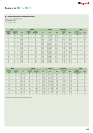 Contatores CTX-1 e CTX-2

■ Coordenação dos contatores/disjuntores
De acordo com IEC 60947-2
Coordenação tipo 2
Combinação tripolar

Motor

Disjuntor

Contator

Relé térmico

Teste

Potência
nominal
(kW)*

Corrente
Nominal
(A)

Tipo

Corrente
Nominal
(A)

Limiar
Magnético
(A)

Ref.

Tipo

Tipo

Faixa de
ajuste
(A)

Ref.

Corrente
condicional de
curto-circuito
Iq(kA)

0.75
1.1
1.5
2.2
2.5
3
3.7
4
5.5
6.3
7.5
10
11
12.5
15
16
18.5
20
22
25
30
31.5

1.9
2.7
3.5
5
5.7
6.7
8
8.5
11
13
15
20
22
25
29
31
35
38
41
47
57
59

DX-MA
DX-MA
DX-MA
DX-MA
DX-MA
DX-MA
DX-MA
DX-MA
DX-MA
DX-MA
DX-MA
DX-MA
DX-MA
DX-MA
DX-MA
DX-MA
DX-MA
DX-MA
DX-MA
DX-MA
DX-MA
DX-MA

2.5
4
4
6.3
6.3
10
10
10
12.5
16
16
25
25
25
40
40
40
40
63
63
63
63

32
50
50
80
80
125
125
125
160
200
200
320
320
320
500
500
500
500
880
880
880
880

071 62
071 63
071 63
071 64
071 64
071 52
071 52
071 52
071 53
071 54
071 54
071 55
071 55
071 55
071 56
071 56
071 56
071 56
071 60
071 60
071 60
071 60

CTX-1 9 A
CTX-1 9 A
CTX-1 9 A
CTX-1 9 A
CTX-1 9 A
CTX-1 12 A
CTX-1 12 A
CTX-1 12 A
CTX-1 25 A
CTX-1 25 A
CTX-1 25 A
CTX-1 25 A
CTX-1 25 A
CTX-1 25 A
CTX-1 32 A
CTX-1 32 A
CTX-1 40 A
CTX-1 40 A
CTX-1 50 A
CTX-1 50 A
CTX-1 65 A
CTX-1 65 A

RTX-1
RTX-1
RTX-1
RTX-1
RTX-1
RTX-1
RTX-1
RTX-1
RTX-1
RTX-1
RTX-1
RTX-1
RTX-1
RTX-1
RTX-1
RTX-1
RTX-1
RTX-1
RTX-1
RTX-1
RTX-1
RTX-1

1.8 - 2.7
2.5 - 4
2.5 - 4
4 - 6.3
4 - 6.3
5.5 - 8.5
5.5 - 8.5
8 - 12
8 - 12
10 - 16
10 - 16
17.5 - 22
17.5 - 22
21 - 26
25 - 32
25 - 32
30 - 40
30 - 40
30 - 43
42 - 55
54 - 65
54 - 65

294 61
294 62
294 62
294 63
294 63
294 64
294 64
294 65
294 65
294 66
294 66
294 68
294 68
294 69
294 70
294 70
294 71
294 71
294 73
294 74
294 75
294 75

15
15
15
15
15
15
15
15
15
15
15
15
15
15
10
10
10
10
10
10
10
10

Tensão
(V)
400
400
400
400
400
400
400
400
400
400
400
400
400
400
400

Motor

Disjuntor

Contator

Relé térmico

Tensão
(V)
400
400
400
400
400
400
400
400
400
400
400
400
400
400
400
400
400
400
400
400
400
400

Teste

Potência
nominal
(kW)*

Corrente
Nominal
(A)

Tipo

Corrente
Nominal
(A)

Limiar
Magnético
(A)

Ref.

Tipo

Tipo

Faixa de
ajuste
(A)

Ref.

Corrente
condicional de
curto-circuito
Iq(kA)

12.5
15
16
18.5
20
22
25
30
31.5
37
40
45
50
55
63

25
29
31
35
38
41
47
57
59
68
74
82
92
102
115

DPX-H 125
DPX-H 125
DPX-H 125
DPX-H 125
DPX-H 125
DPX-H 125
DPX-H 125
DPX-H 125
DPX-H 125
DPX-H 125
DPX-H 125
DPX-H 125
DPX-H 125
DPX-H 125
DPX-H 125

25
40
40
40
40
63
63
63
63
100
100
100
100
125
125

250
400
400
400
400
630
630
630
630
1000
1000
1000
1000
1250
1250

250 51
250 52
250 52
250 52
250 52
250 53
250 53
250 53
250 53
250 54
250 54
250 54
250 54
250 55
250 55

CTX-1 50 A
CTX-1 95 A
CTX-1 95 A
CTX-1 95 A
CTX-1 95 A
CTX-1 95 A
CTX-1 95 A
CTX-1 105 A
CTX-1 105 A
CTX-1 105 A
CTX-1 105 A
CTX-1 105 A
CTX-1 105 A
CTX-2 150 A
CTX-2 150 A

RTX-1
RTX-1
RTX-1
RTX-1
RTX-1
RTX-1
RTX-1
RTX-1
RTX-1
RTX-1
RTX-1
RTX-1
RTX-1
RTX-2
RTX-2

24 - 32
24 - 32
24 - 32
30 - 43
30 - 43
30 - 43
42 - 55
54 - 65
54 - 65
64 - 82
64 - 82
78 - 97
78 - 97
90 - 120
90 - 120

294 72
294 72
294 72
294 73
294 73
294 73
294 74
294 75
294 75
294 76
294 76
294 77
294 77
294 83
294 83

36
36
36
36
36
36
36
36
36
36
36
36
36
36
36

* para obter o valor da potência nominal em (CV) dividir por 0,736

259

 